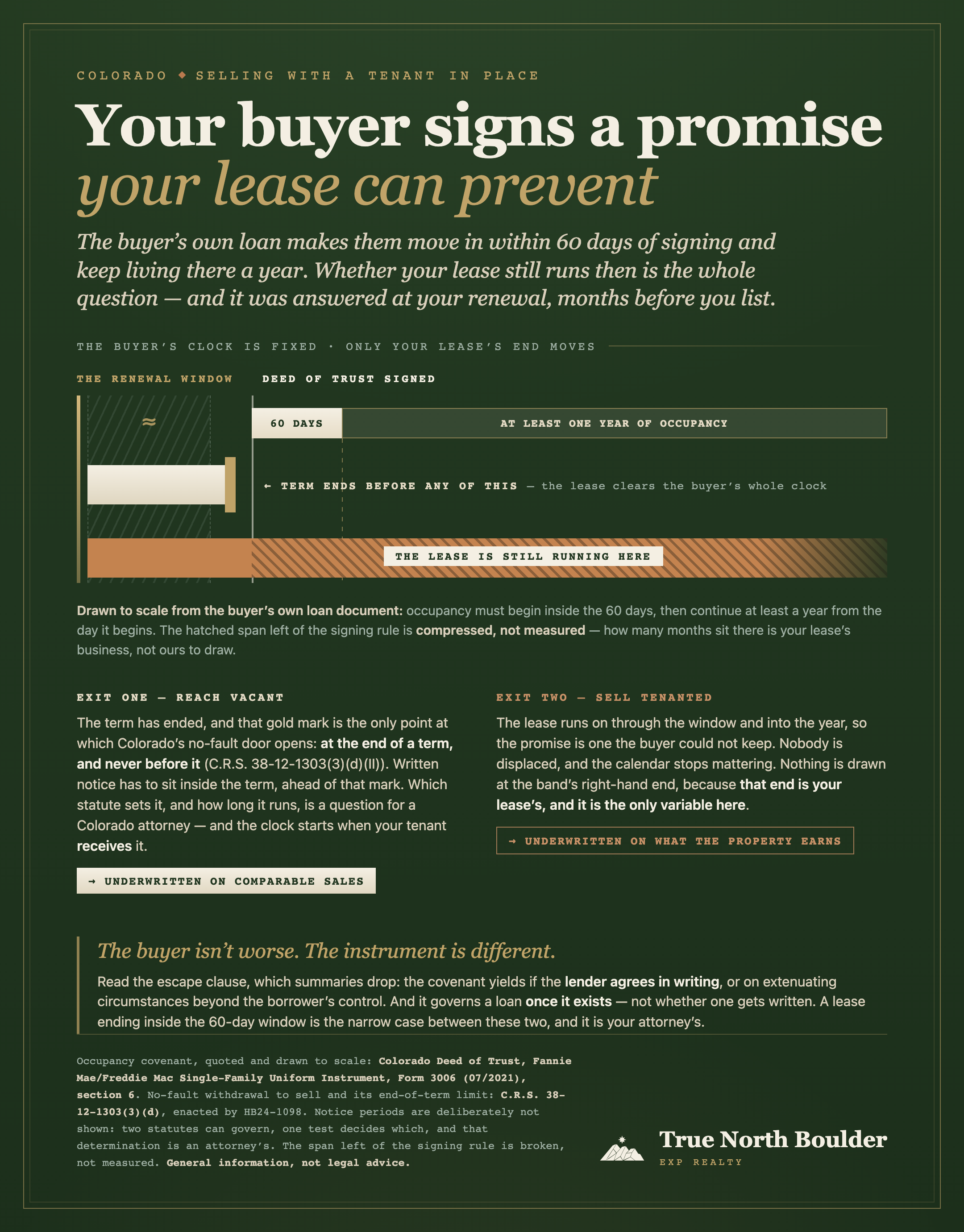 Infographic, ‘Your buyer signs a promise your lease can prevent’: a single horizontal clock runs across the top from a rule marked ‘deed of trust signed’ — first a short pale block reading ‘60 days’, then a long outlined block reading ‘at least one year of occupancy’. Two lease bands are drawn beneath that clock, and both begin at the same gold rule on the far left, labelled ‘the renewal window’. The upper cream band is short: it stops before the signing rule, capped by a gold mark, and is labelled ‘term ends before any of this’. The lower copper band runs the full width, crosses the signing rule and continues hatched beneath the whole occupancy year under the label ‘the lease is still running here’, with no end drawn at its right edge, where it fades out. The span between the renewal rule and the signing rule is hatched and carries a break symbol. Beneath, the upper state is marked ‘underwritten on comparable sales’ and the lower ‘underwritten on what the property earns’. No dates and no notice period appear anywhere on the graphic.