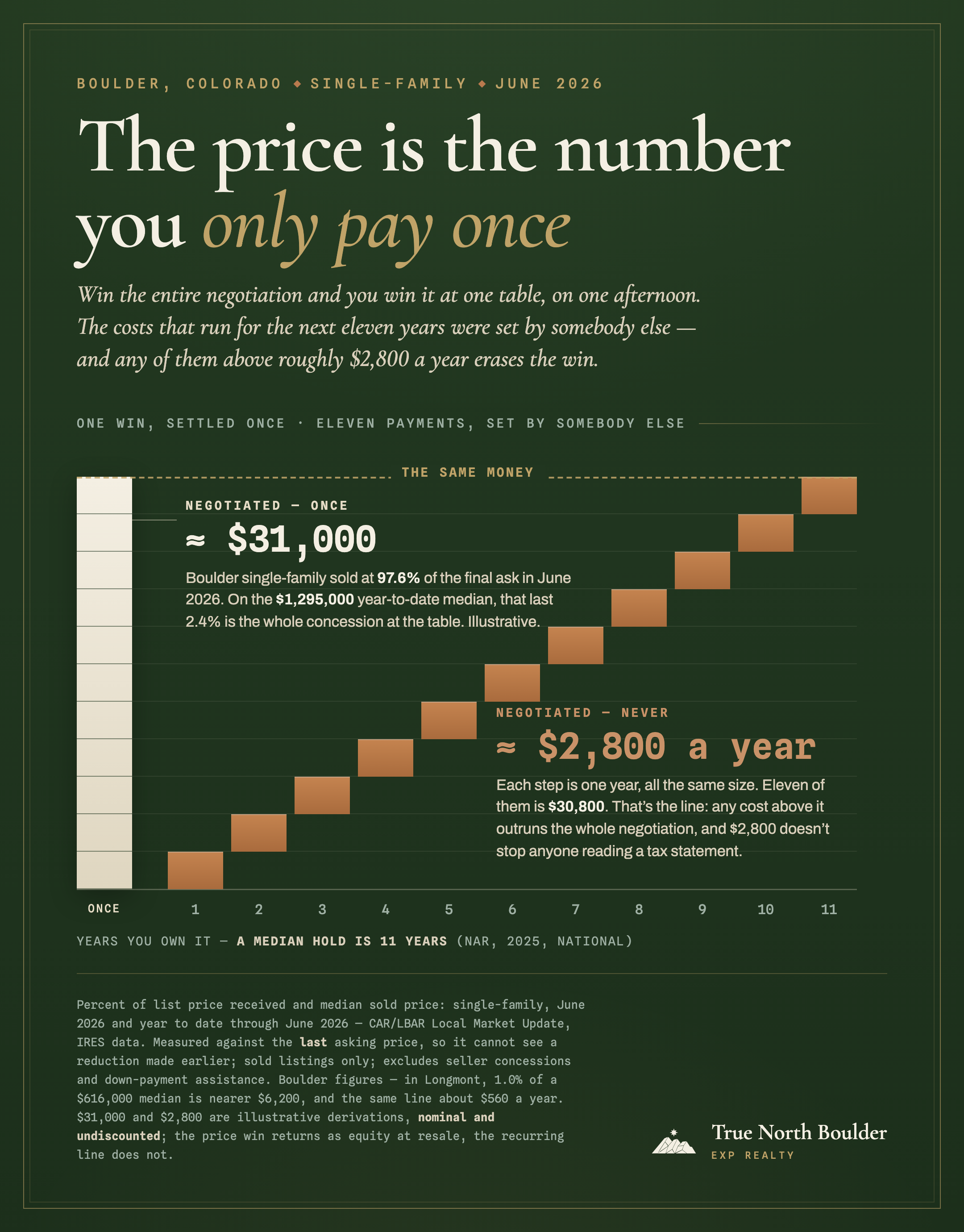 Infographic, ‘The price is the number you only pay once’: a tall cream column on the left, ruled into eleven equal bands, stands for the roughly $31,000 negotiated once at the closing table; to its right eleven identical copper blocks step up year by year across an eleven-year hold, each about $2,800 and each exactly the height of one band, until the eleventh block’s top edge sits dead level with the top of the cream column, joined by a dashed gold line reading ‘the same money’.