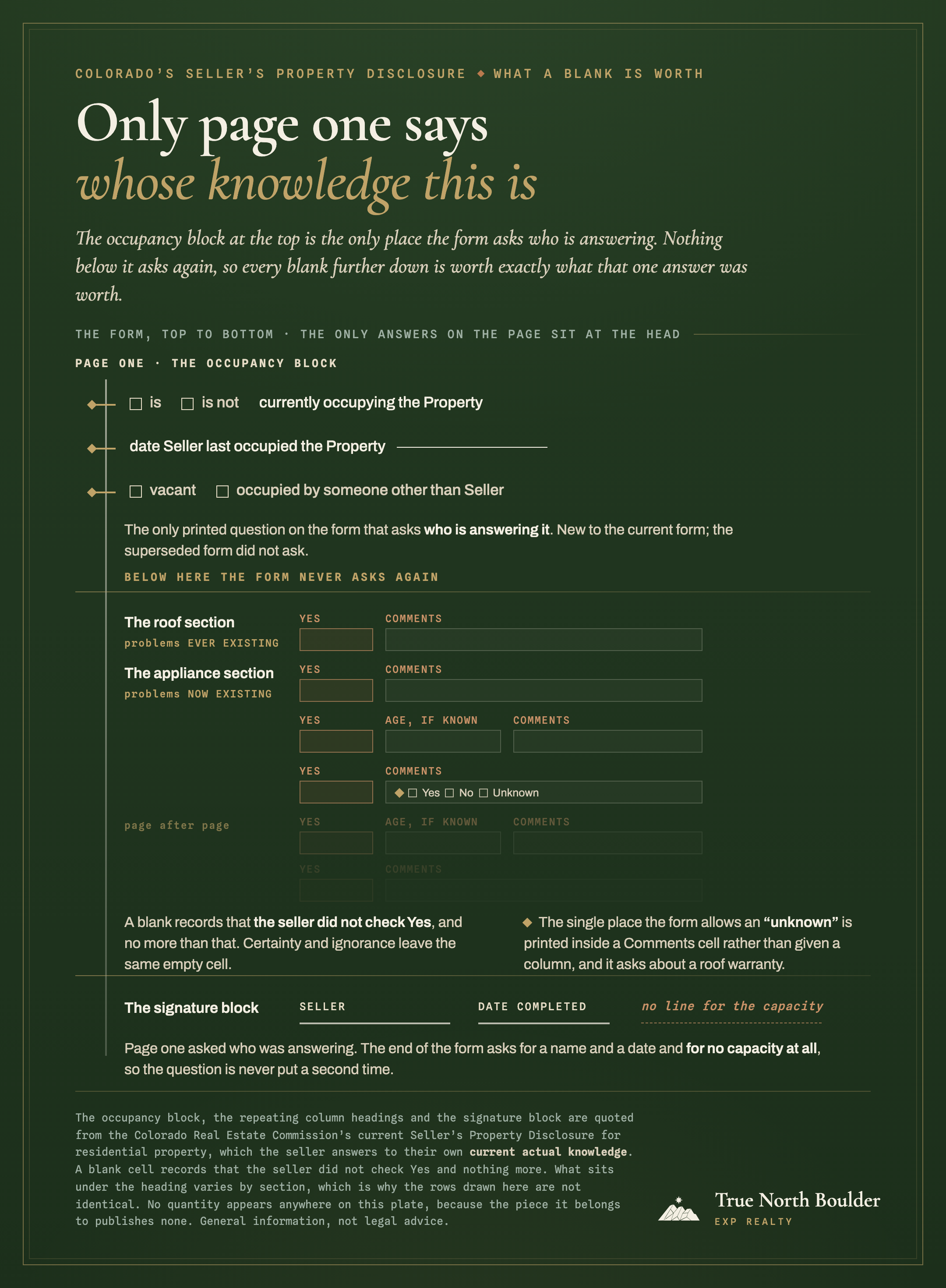 A dark green plate titled ‘Only page one says whose knowledge this is’, drawing Colorado’s Seller’s Property Disclosure as one vertical scale. Gold graduation marks cluster at the very top beside the page-one occupancy block’s three answer lines — is / is not currently occupying the Property, date Seller last occupied the Property, and vacant / occupied by someone other than Seller. A rule beneath them is captioned ‘below here the form never asks again’, and past it the axis runs down uninterrupted and unmarked, alongside the same ‘Yes’ and ‘Comments’ headings repeating over empty cells, fading out into further rows labelled ‘page after page’. One cell carries a small ‘Yes / No / Unknown’ printed inside the Comments box rather than given a column. At the foot, a signature block with ruled lines for ‘Seller’ and ‘Date Completed’ and a dashed empty slot marked ‘no line for the capacity’.