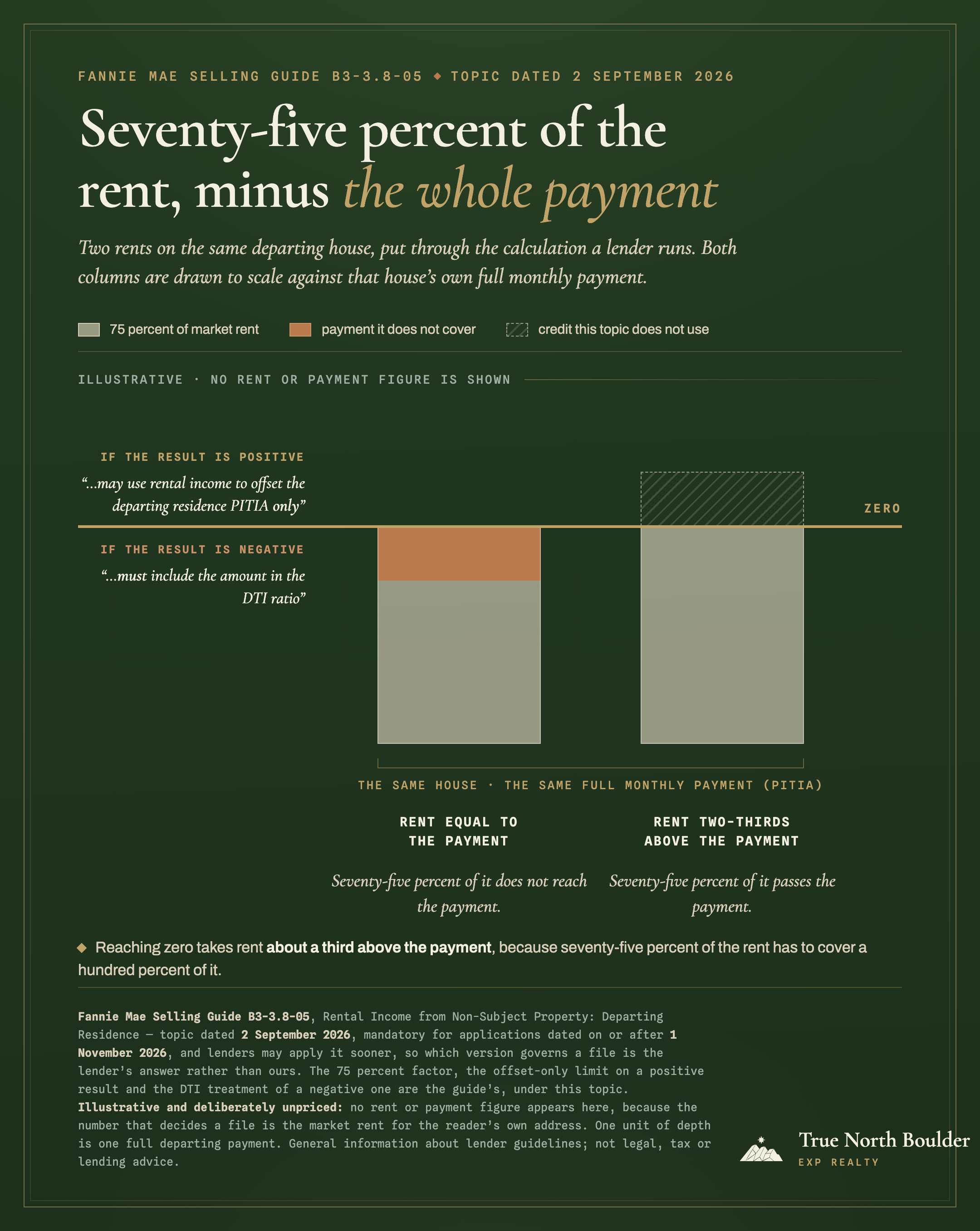 Infographic, ‘Seventy-five percent of the rent, minus the whole payment’: two bars of equal depth hang beneath a single heavy gold line marked Zero. The left bar, labelled rent equal to the payment, is filled from the bottom for three quarters of its depth, and a solid copper block fills the remaining quarter directly beneath the gold line. The right bar, labelled rent two-thirds above the payment, is filled to the brim, and a hatched block the same size as the copper one stands above the gold line, drawn as a dashed outline with no bottom edge because the line is where it was cut off. A bracket beneath both bars reads ‘the same house, the same full monthly payment (PITIA)’. Beside the region above the line the guide’s words read ‘may use rental income to offset the departing residence PITIA only’; beside the region below it, ‘must include the amount in the DTI ratio’. There is one line above the bars and none below them. No rent or payment figure appears anywhere on the chart.
