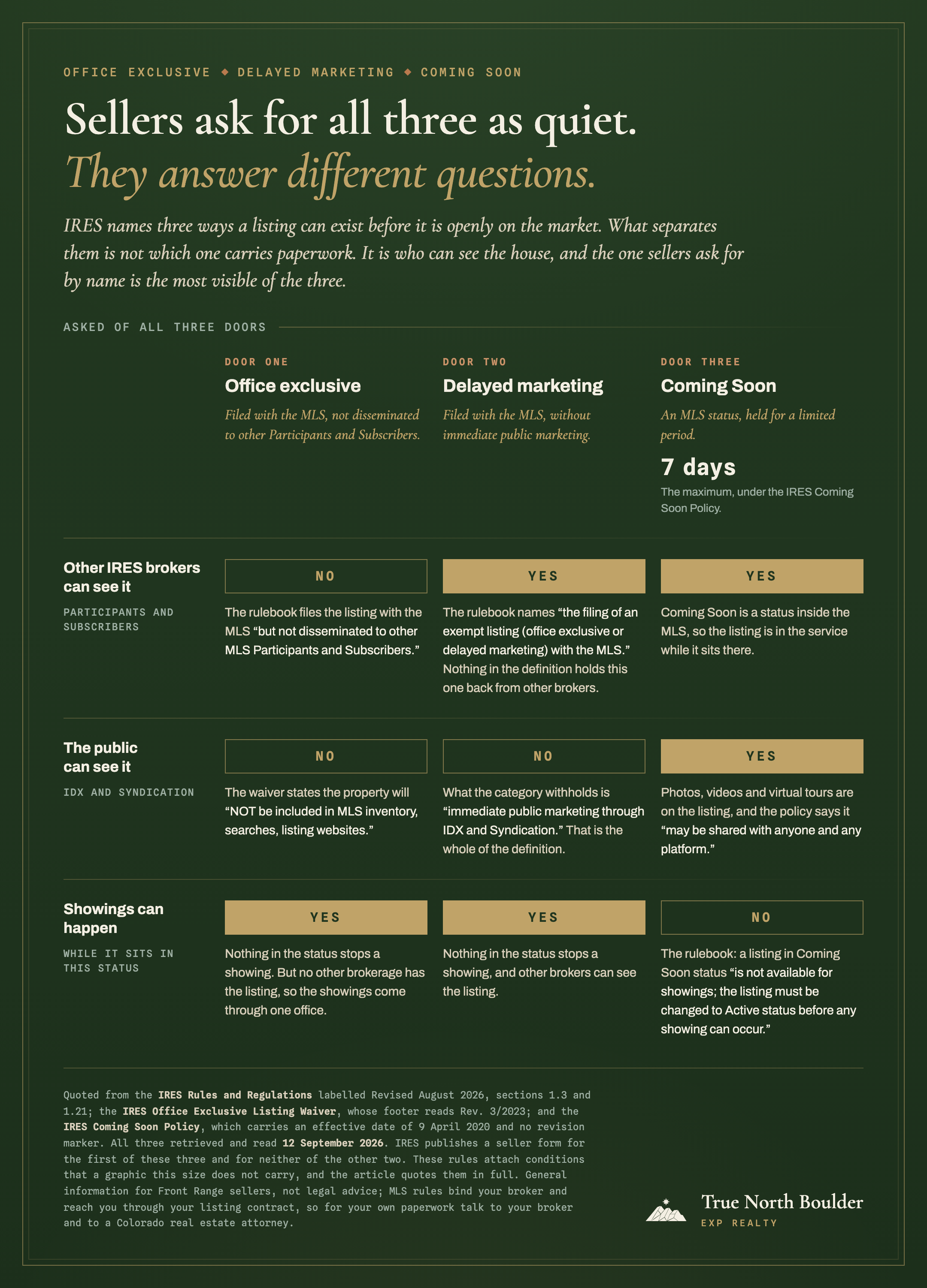 A dark green plate titled ‘Sellers ask for all three as quiet. They answer different questions.’, drawn as a three by three matrix. Three columns head it: Door one, Office exclusive, filed with the MLS, not disseminated to other Participants and Subscribers; Door two, Delayed marketing, filed with the MLS, without immediate public marketing; and Door three, Coming Soon, an MLS status held for a limited period, carrying the figure 7 days and a note that this is the maximum under the IRES Coming Soon Policy. The stub on the left asks whether other IRES brokers can see it, whether the public can see it, and whether showings can happen. Each of the nine answers is a wide bar carrying the word YES or NO, filled solid gold for yes and drawn as a hollow gold outline for no, with a short sourced note beneath it. The first two rows read no, yes, yes and then no, no, yes, so the filled bars widen from left to right; the third row reads yes, yes, no and runs the other way. A footer names the three IRES sources with their dates, carries a not legal advice line, and carries the True North Boulder and eXp Realty lockup.