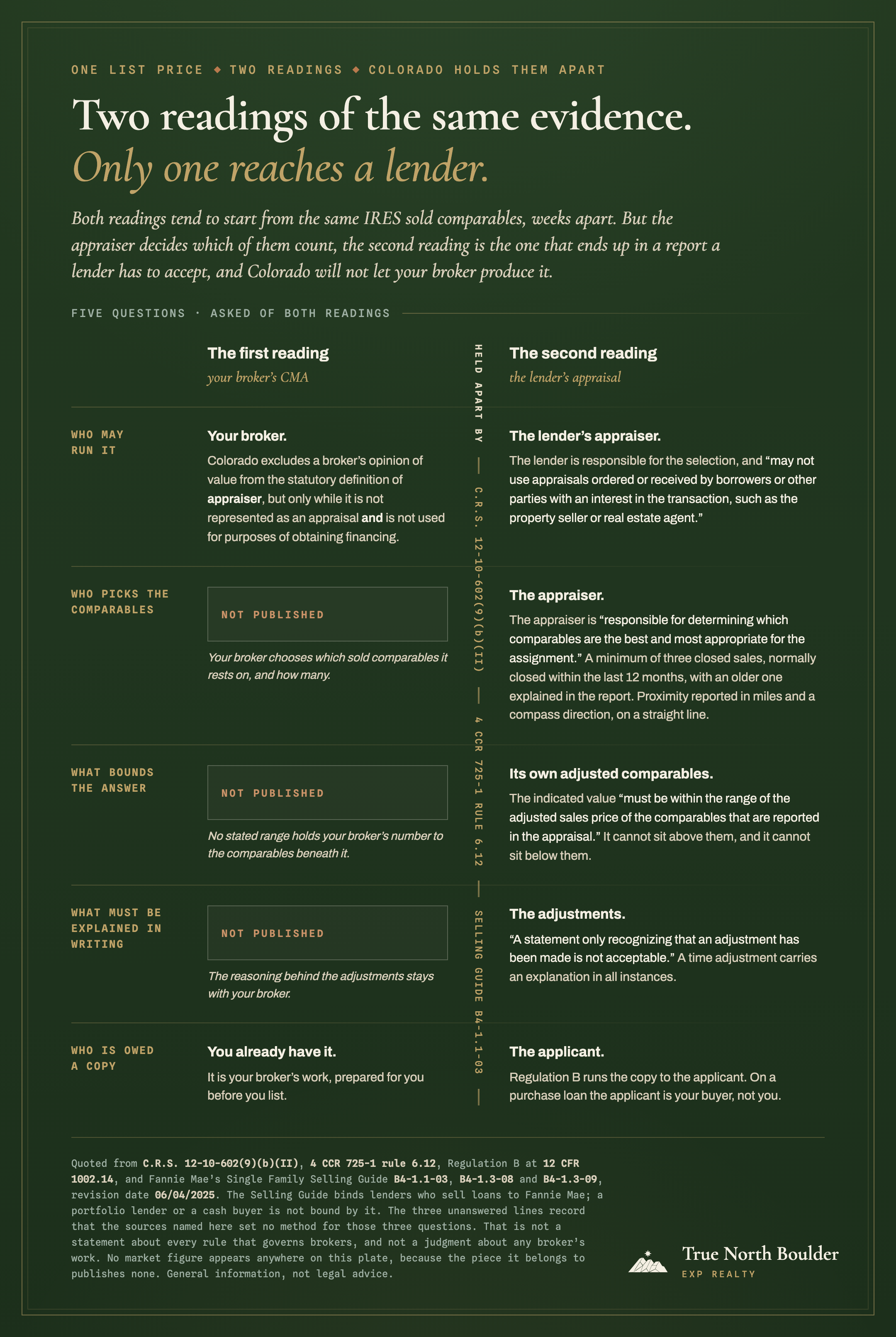 A dark green plate titled ‘Two readings of the same evidence. Only one reaches a lender.’, drawn as a two-column ledger. Five questions run down a stub on the left: who may run it, who picks the comparables, what bounds the answer, what must be explained in writing, and who is owed a copy. A gold rule divides the two columns, captioned ‘held apart by’ and carrying three citations set into it vertically: C.R.S. 12-10-602(9)(b)(II), 4 CCR 725-1 rule 6.12, and Selling Guide B4-1.1-03. The left column, headed ‘The first reading, your broker’s CMA’, carries a written entry against the first question and against the last, and between them three empty outlined boxes, each stamped NOT PUBLISHED in copper with a short italic note beneath it. The right column, headed ‘The second reading, the lender’s appraisal’, carries a filled entry against all five. A footer names the sources and the revision date and carries the True North Boulder and eXp Realty lockup.