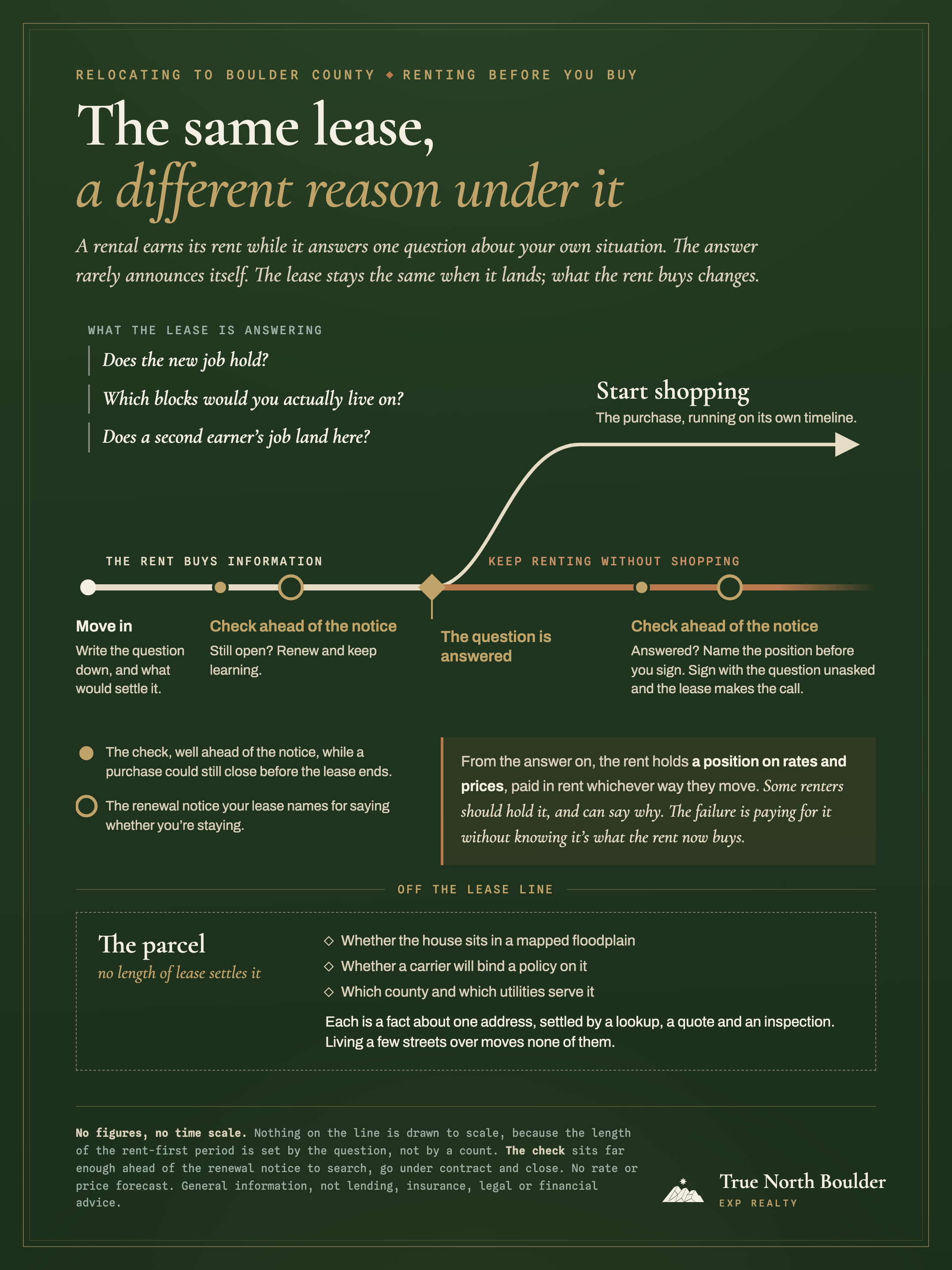 A dark green plate with a thin gold inset frame, titled ‘The same lease, a different reason under it’, the second half in gold italic. Across the middle runs one horizontal line. It starts at a white dot labelled ‘Move in: write the question down, and what would settle it’ and runs cream under the caption ‘The rent buys information’, beneath three questions: ‘Does the new job hold?’, ‘Which blocks would you actually live on?’ and ‘Does a second earner’s job land here?’. On it, a small filled gold dot sits just ahead of a hollow gold ring, labelled ‘Check ahead of the notice: still open? Renew and keep learning.’ At a gold diamond marked ‘The question is answered’ a branch curves up and away to an arrow labelled ‘Start shopping: the purchase, running on its own timeline’. The line itself carries on unbroken at the same weight, now copper, under ‘Keep renting without shopping’, through a second dot-and-ring pair labelled ‘Check ahead of the notice: answered? Name the position before you sign. Sign with the question unasked and the lease makes the call’, and fades off the right edge. A legend explains that the gold dot is the check, well ahead of the notice while a purchase could still close before the lease ends, and the hollow ring is the renewal notice the lease names. A copper-ruled note says that from the answer on the rent holds a position on rates and prices, paid in rent whichever way they move; some renters should hold it and can say why, and the failure is paying for it without knowing it’s what the rent now buys. Below a divider marked ‘Off the lease line’, a dashed box unconnected to the line, ‘The parcel: no length of lease settles it’, lists the floodplain map, whether a carrier will bind a policy, and which county and utilities serve the house. The plate has no numbers and no time scale. Footer: the True North Boulder mark and ‘eXp Realty’.