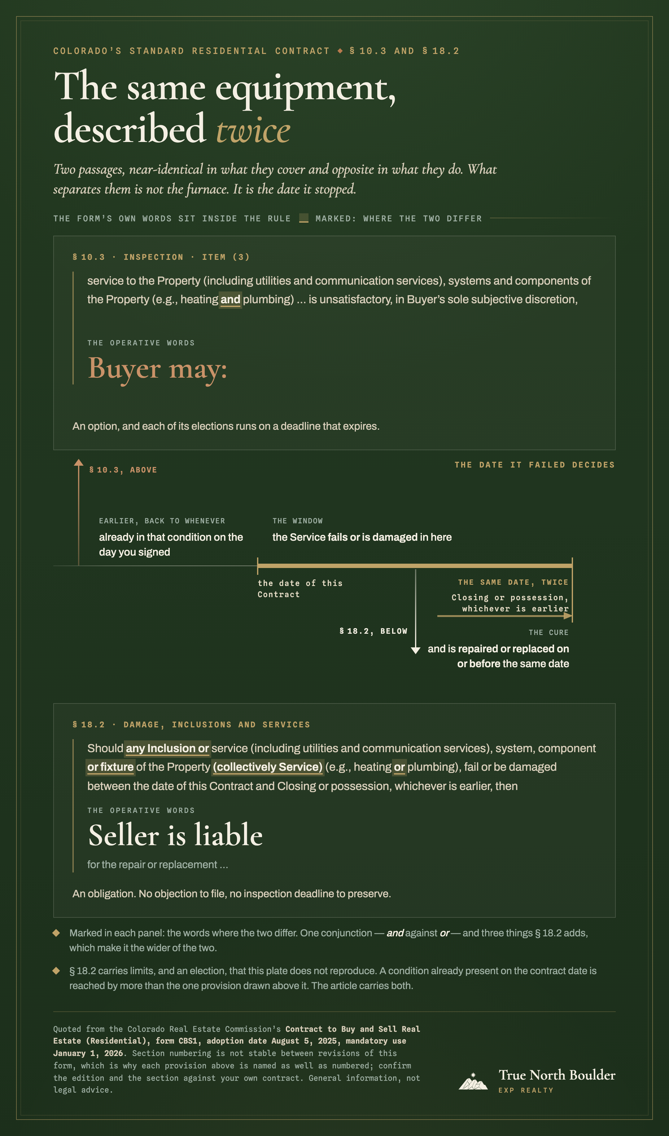 A dark green plate titled ‘The same equipment, described twice’, setting two passages of Colorado’s standard residential contract one above the other in two boxes of identical size and identical internal structure. The upper box is tagged section 10.3, Inspection, item (3), and quotes: service to the Property (including utilities and communication services), systems and components of the Property (e.g., heating and plumbing) … is unsatisfactory, in Buyer’s sole subjective discretion. The single word ‘and’ is marked in gold. Beneath the quotation, under a small heading reading ‘the operative words’, the phrase ‘Buyer may:’ is set large in copper, and a line below the box reads ‘An option, and each of its elections runs on a deadline that expires.’ The lower box is tagged section 18.2, Damage, Inclusions and Services, and quotes: Should any Inclusion or service (including utilities and communication services), system, component or fixture of the Property (collectively Service) (e.g., heating or plumbing), fail or be damaged between the date of this Contract and Closing or possession, whichever is earlier, then. Four phrases are marked in gold here — ‘any Inclusion or’, ‘or fixture’, ‘(collectively Service)’ and ‘or’ — and under the same ‘the operative words’ heading the phrase ‘Seller is liable’ is set large in cream, with ‘for the repair or replacement …’ in smaller dim type beneath it, and a line below the box reads ‘An obligation. No objection to file, no inspection deadline to preserve.’ A gold rule runs down the left of each quotation, enclosing the form’s own words and stopping short of the plain-language line beneath. Between the two boxes runs a horizontal line captioned ‘the date it failed decides’. Its right-hand stretch is drawn as a thick gold bar, beginning at a short tick labelled ‘the date of this Contract’ and ending at a much longer vertical post, headed ‘the window — the Service fails or is damaged in here’. The post carries its own label under a heading reading ‘the same date, twice’: ‘Closing or possession, whichever is earlier’. Below that label a second gold arrow runs rightwards and its head strikes the same post, captioned ‘the cure — and is repaired or replaced on or before the same date’, so the two things that end at that post are the window and the cure. The line’s left-hand stretch is a thin line that fades away with no tick at its end, headed ‘earlier, back to whenever — already in that condition on the day you signed’. A copper arrow rises from the faded left stretch into the upper box, marked ‘section 10.3, above’; a cream arrow drops from the gold bar into the lower box, marked ‘section 18.2, below’. Two footnotes follow the boxes, and a footer names the form CBS1 with its adoption and mandatory-use dates, notes that section numbering is not stable between revisions, carries a general-information-not-legal-advice line, and carries the True North Boulder and eXp Realty lockup.