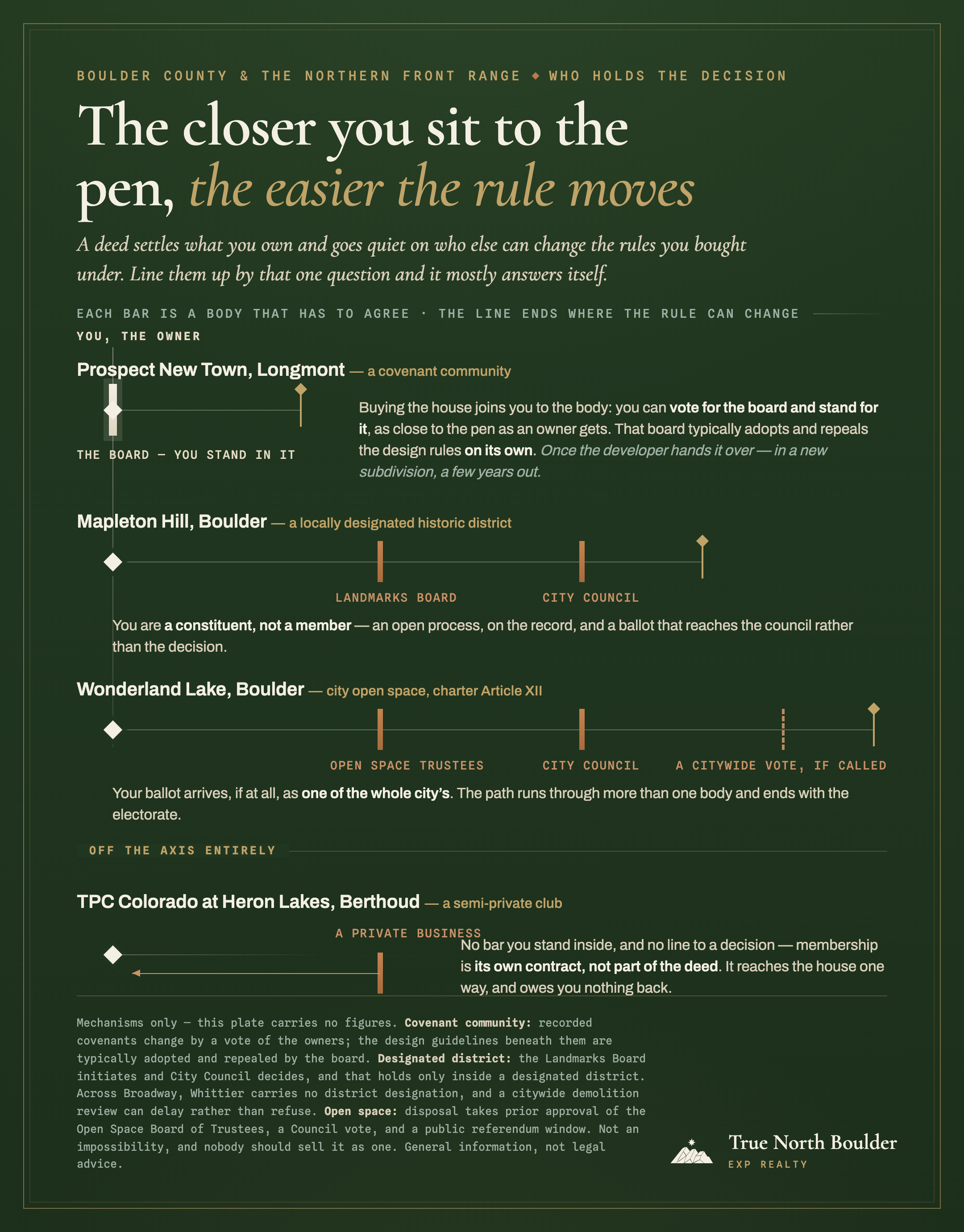 Infographic, ‘The closer you sit to the pen, the easier the rule moves’: a single horizontal axis runs right from one fixed white diamond marking the owner. Three paths of growing length leave it, each upright bar a body that has to agree before the rule can change. Prospect New Town is shortest, one bar labelled ‘the board — you stand in it’. Mapleton Hill is longer, with bars for Landmarks Board and City Council. Wonderland Lake is longest, with Open Space Trustees, City Council, and a dashed final gate reading ‘a citywide vote, if called’. Below a rule captioned ‘Off the axis entirely’, TPC Colorado at Heron Lakes has no path and no terminus — one bar marked ‘a private business’ with an arrow pointing back toward the owner.