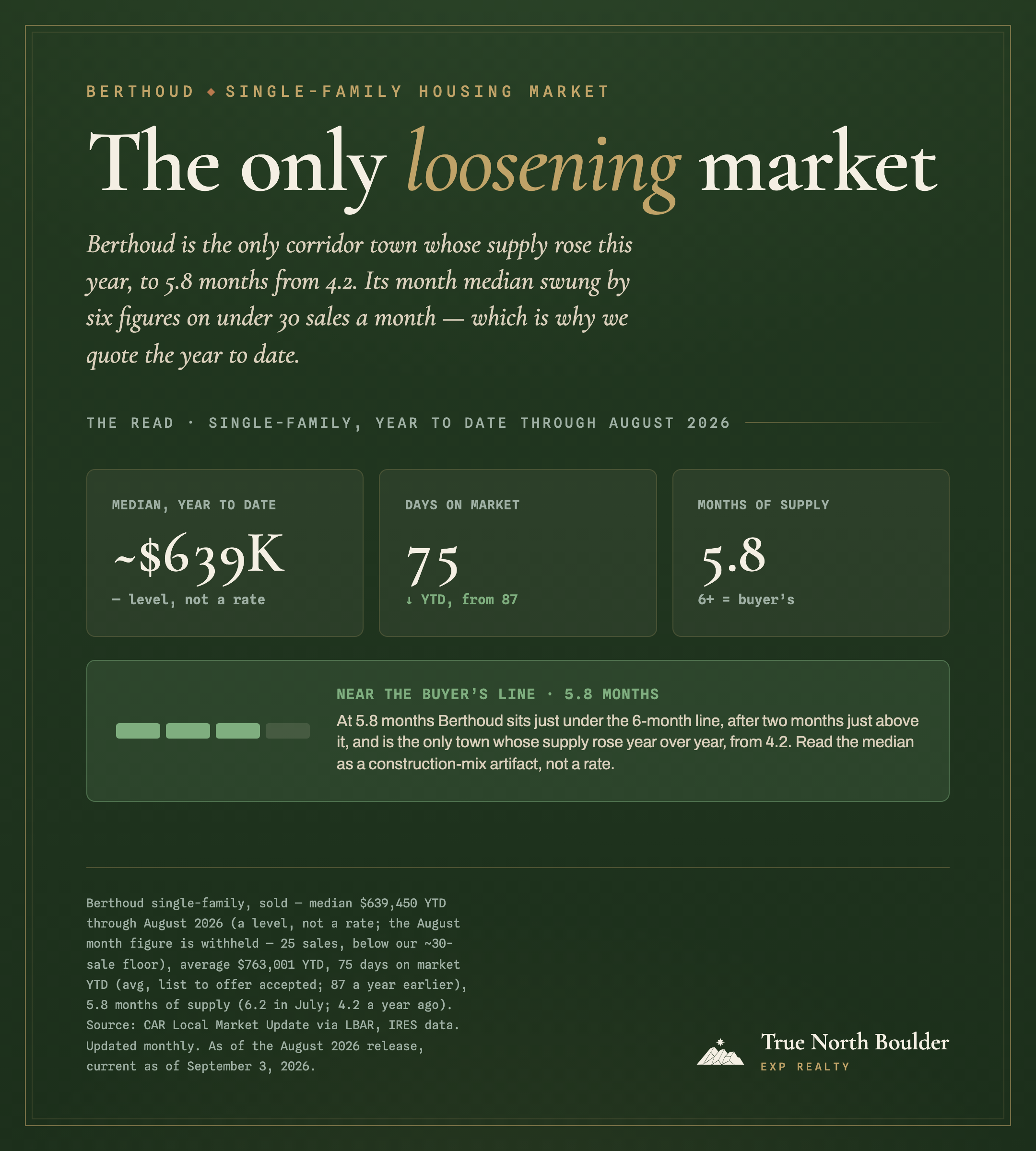 True North Boulder dashboard headed “The only loosening market.” Berthoud single-family, year to date through August 2026: median about $639K year to date, shown as a level and not a rate; 75 days on market year to date, list to offer, faster than a year ago; and 5.8 months of supply, just under the six-month line read as a buyer’s market. A four-segment gauge is three-quarters filled toward the buyer end, beside the note that Berthoud is the only town whose supply rose year over year, from 4.2.