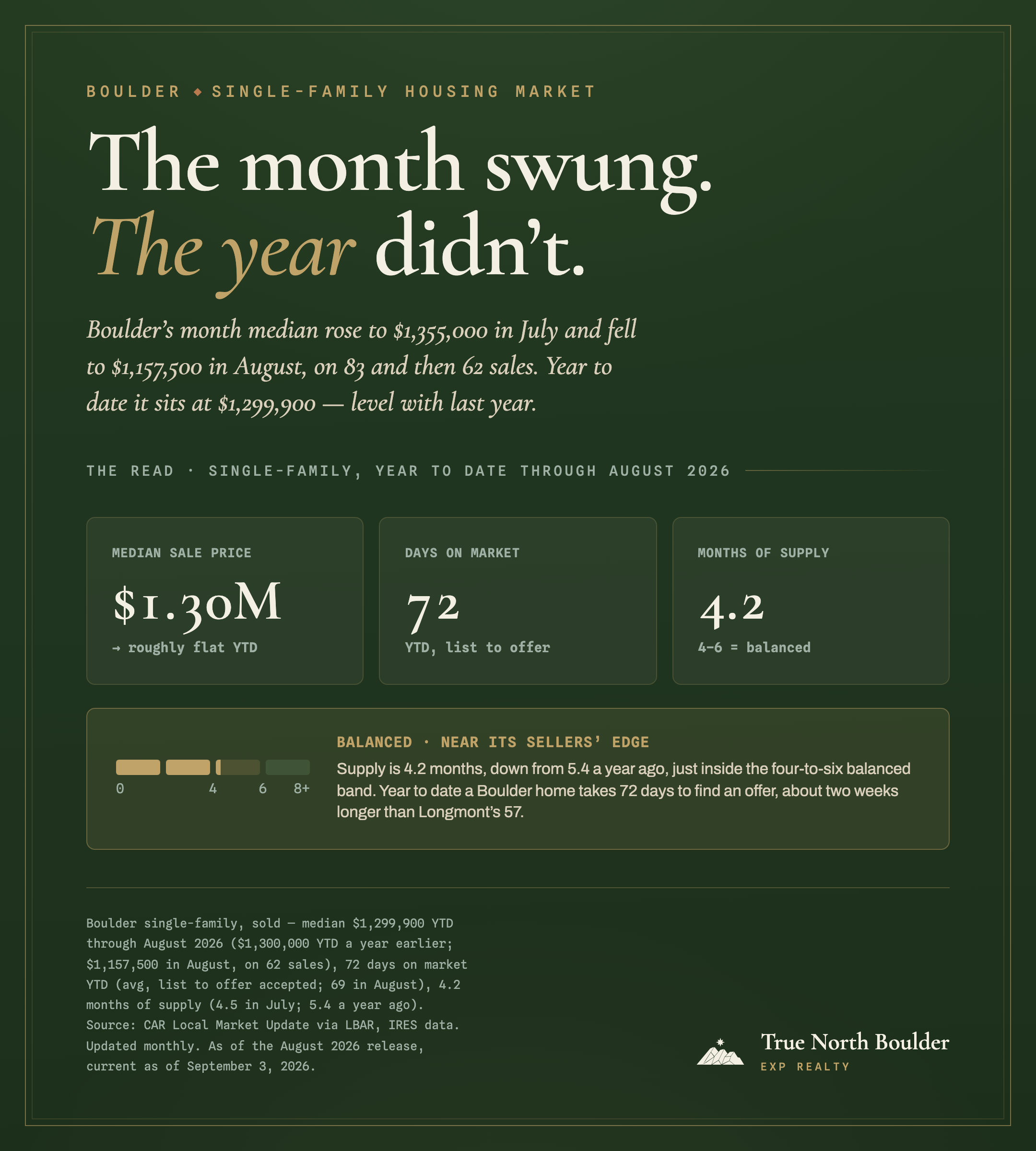 True North Boulder dashboard headed “The month swung. The year didn’t.” Boulder single-family, year to date through August 2026: median sale price $1.30M, roughly flat year to date; 72 days on market year to date, list to offer; and 4.2 months of supply, where four to six months is the balanced range. A months-of-supply scale marked 0, 4, 6 and 8-plus is filled in gold to just past the four-month line, labelled balanced, near its sellers’ edge, beside the note that supply is 4.2 months, down from 5.4 a year ago, just inside the four-to-six balanced band, and that a Boulder home takes about two weeks longer to find an offer than a Longmont home.