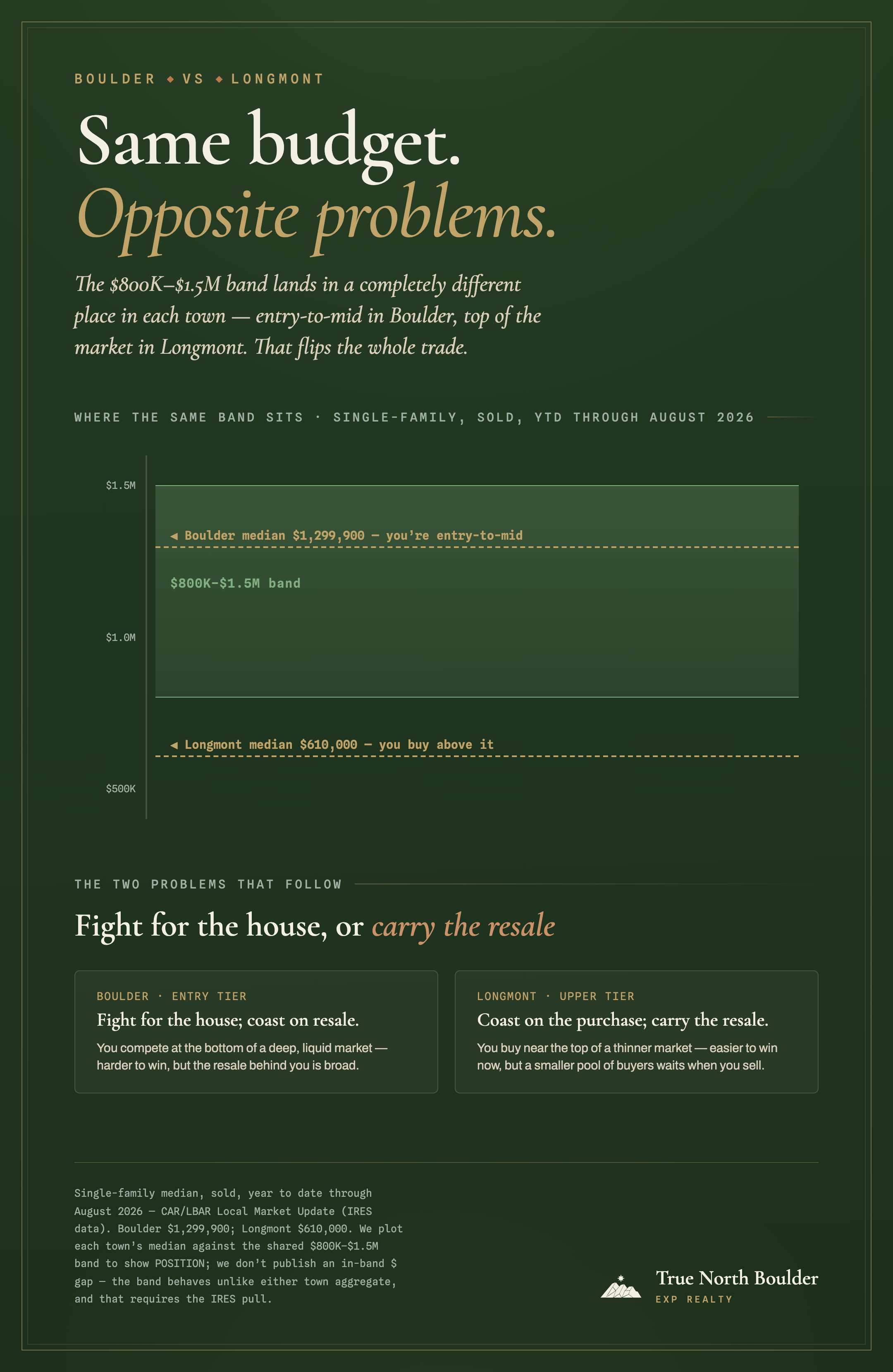 Infographic, ‘Same budget, opposite problems’: on a shared price axis, the $800K to $1.5M band sits at entry-to-mid in Boulder (median $1,299,900 falls inside the band) but at the top of the market in Longmont (median $610,000 falls below the band). So in Boulder you fight for the house and coast on resale; in Longmont you coast on the purchase and carry a thinner resale.