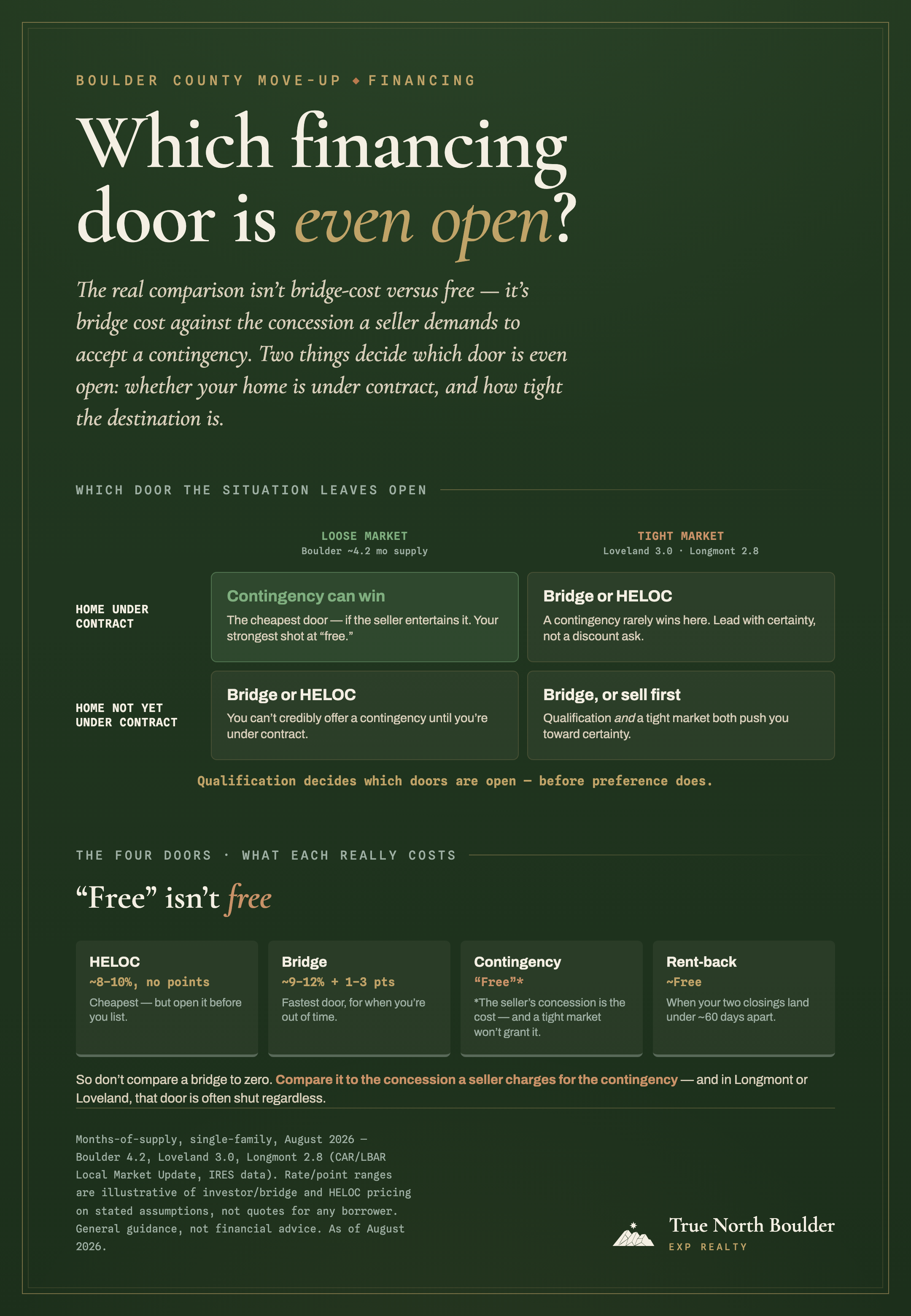 True North Boulder infographic: which financing door is even open. A 2x2 grid of which move-up financing door is open, by whether your home is under contract (rows) and how tight the destination market is (columns). Home under contract in a loose market like Boulder at 4.2 months supply: a contingency can win, the cheapest door if the seller entertains it. Home under contract in a tight market like Longmont at 2.8 or Loveland at 3.0: bridge or HELOC, a contingency rarely wins. Home not yet under contract: bridge or HELOC in either market, since you cannot credibly offer a contingency yet. Below, the four doors and their real costs: HELOC ~8-10% no points, Bridge ~9-12% plus 1-3 points, Contingency free only in quotes because the seller concession is the cost, Rent-back roughly free when closings land under 60 days apart.