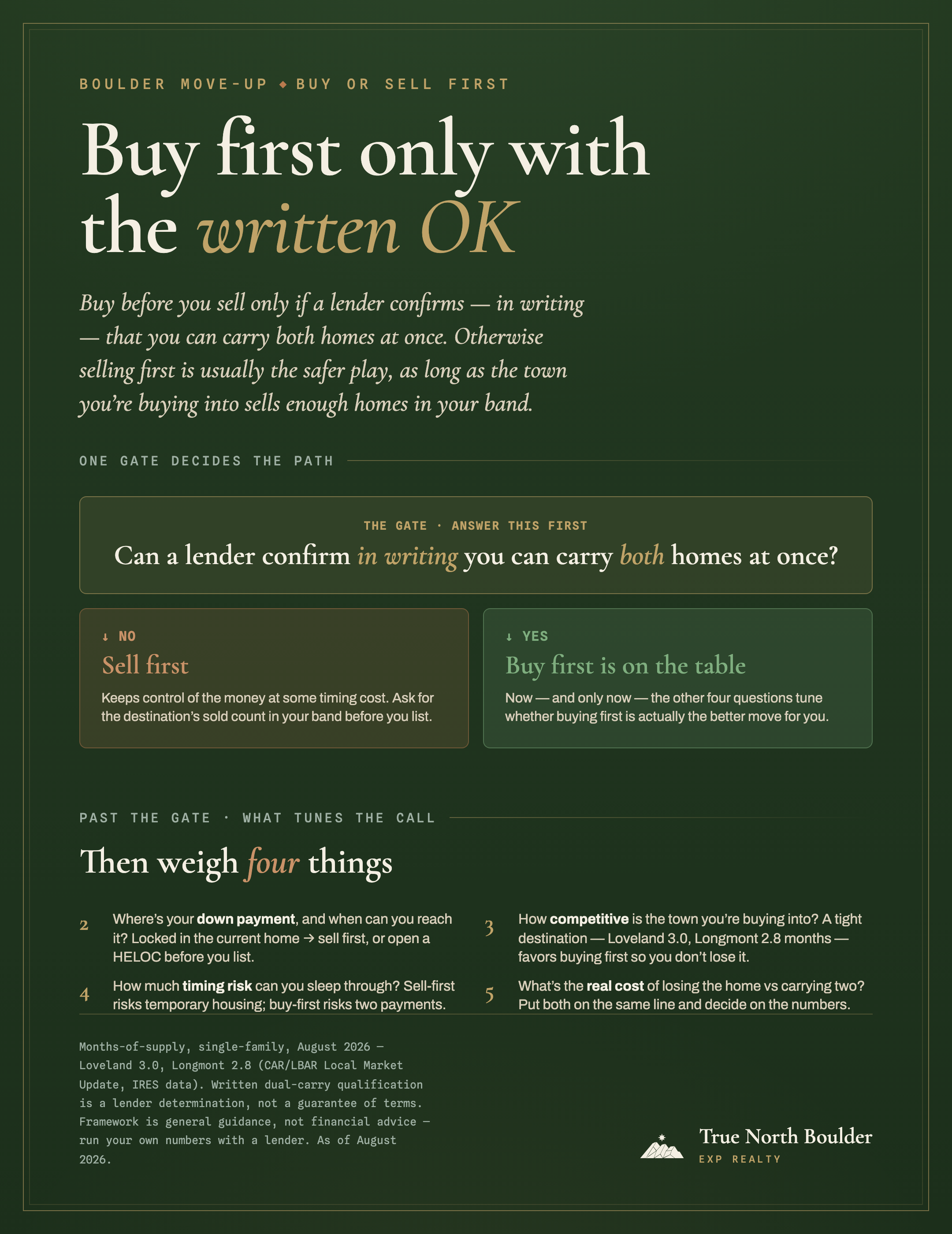 True North Boulder infographic: buy first only with the written OK. One gate decides the path: can a lender confirm in writing that you can carry both homes at once? If no, sell first: usually the safer play, keeping control of the money at some cost in timing, as long as the town you’re buying into sells enough homes in your band. If yes, buying first is on the table, and four more questions tune the call: where your down payment is and when you can reach it; how competitive the destination town is (Longmont 2.8 and Loveland 3.0 months of supply favor buying first); how much timing risk you can sleep through; and the real cost of losing the home versus carrying two.