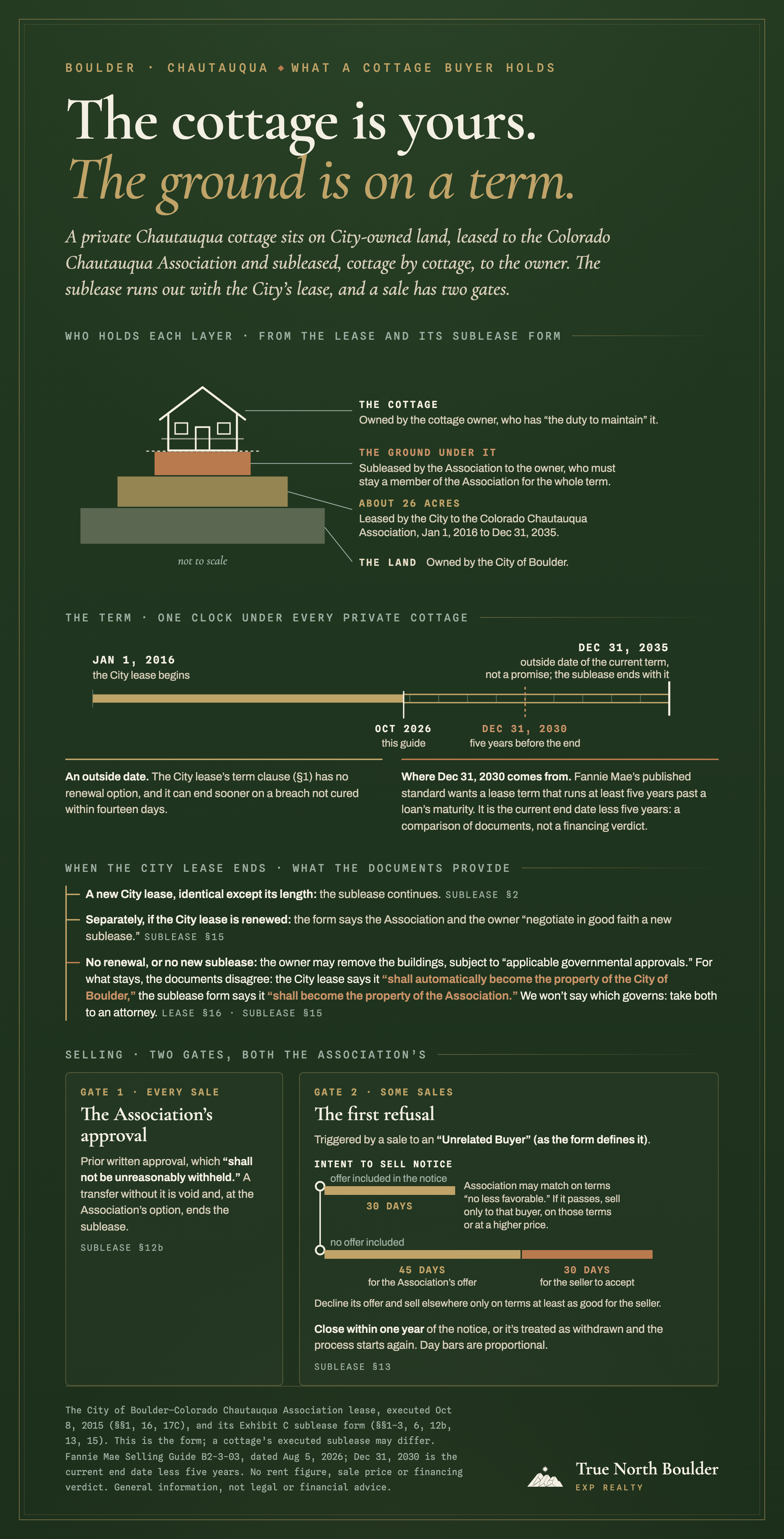 Branded infographic headed "The cottage is yours. The ground is on a term." A cottage outline sits on three stepped layers labelled the cottage (owned by its owner), the ground under it (subleased by the Chautauqua Association), about 26 acres (leased by the City to the Association, 2016 to 2035) and the land (owned by the City of Boulder). A timeline runs from Jan 1, 2016 to Dec 31, 2035 and marks October 2026 and Dec 31, 2030. Three branches show what the documents provide when the City lease ends, including the two conflicting clauses on who gets buildings not removed. Two sale gates follow: the Association's approval on every sale, and, on a sale to an "Unrelated Buyer" as the form defines one, its first refusal with 30-, 45- and 30-day clocks. True North Boulder, eXp Realty.