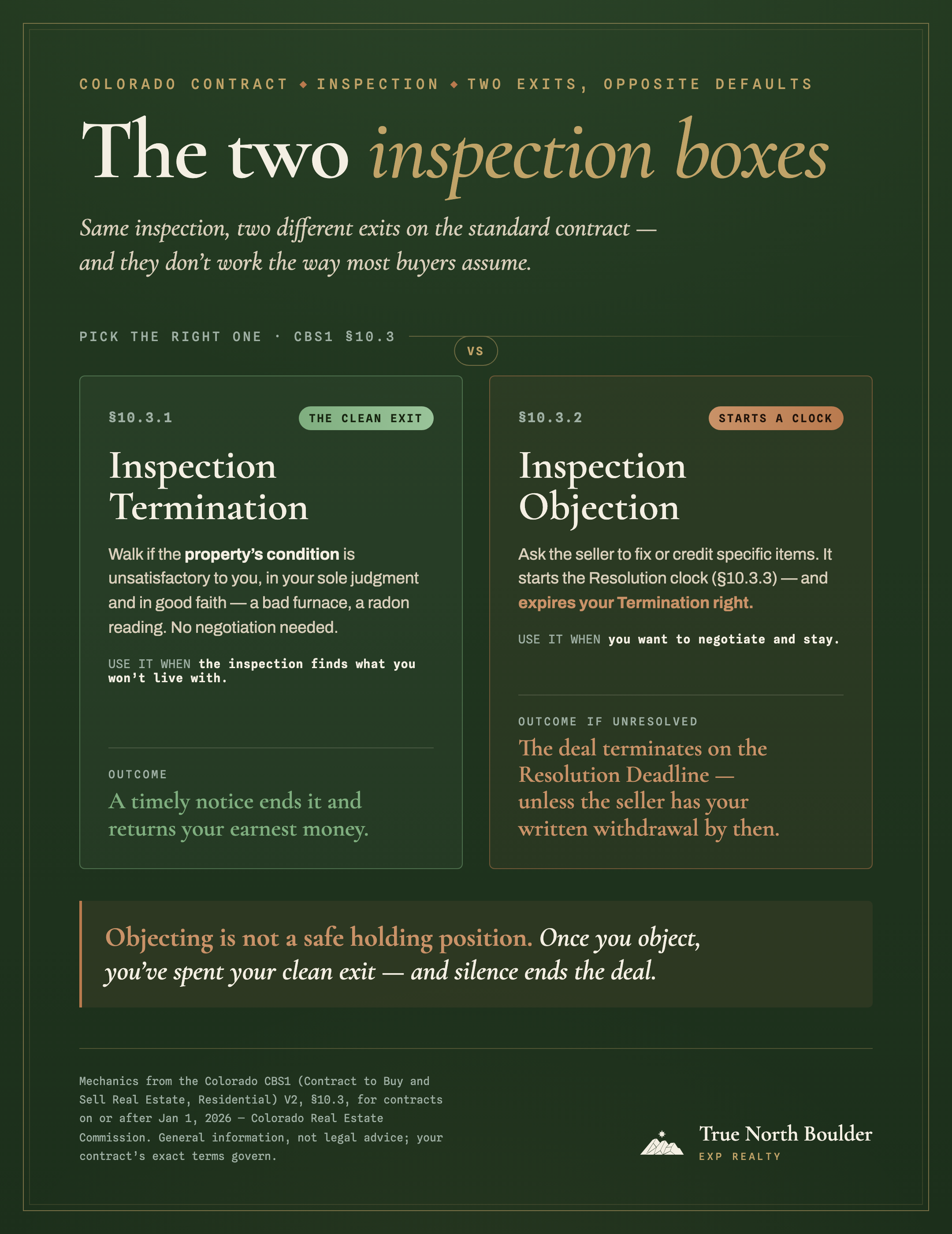 Infographic, ‘The two inspection boxes’: on the Colorado CBS1 contract, Inspection Termination (§10.3.1) is the clean exit — walk if the property’s condition is unsatisfactory to you, in your sole judgment and in good faith, and a timely notice returns your earnest money — while Inspection Objection (§10.3.2) asks the seller to fix items, starts the Resolution clock, and expires your Termination right, so if it is unresolved by the Resolution Deadline the deal terminates unless the seller receives your written withdrawal first.