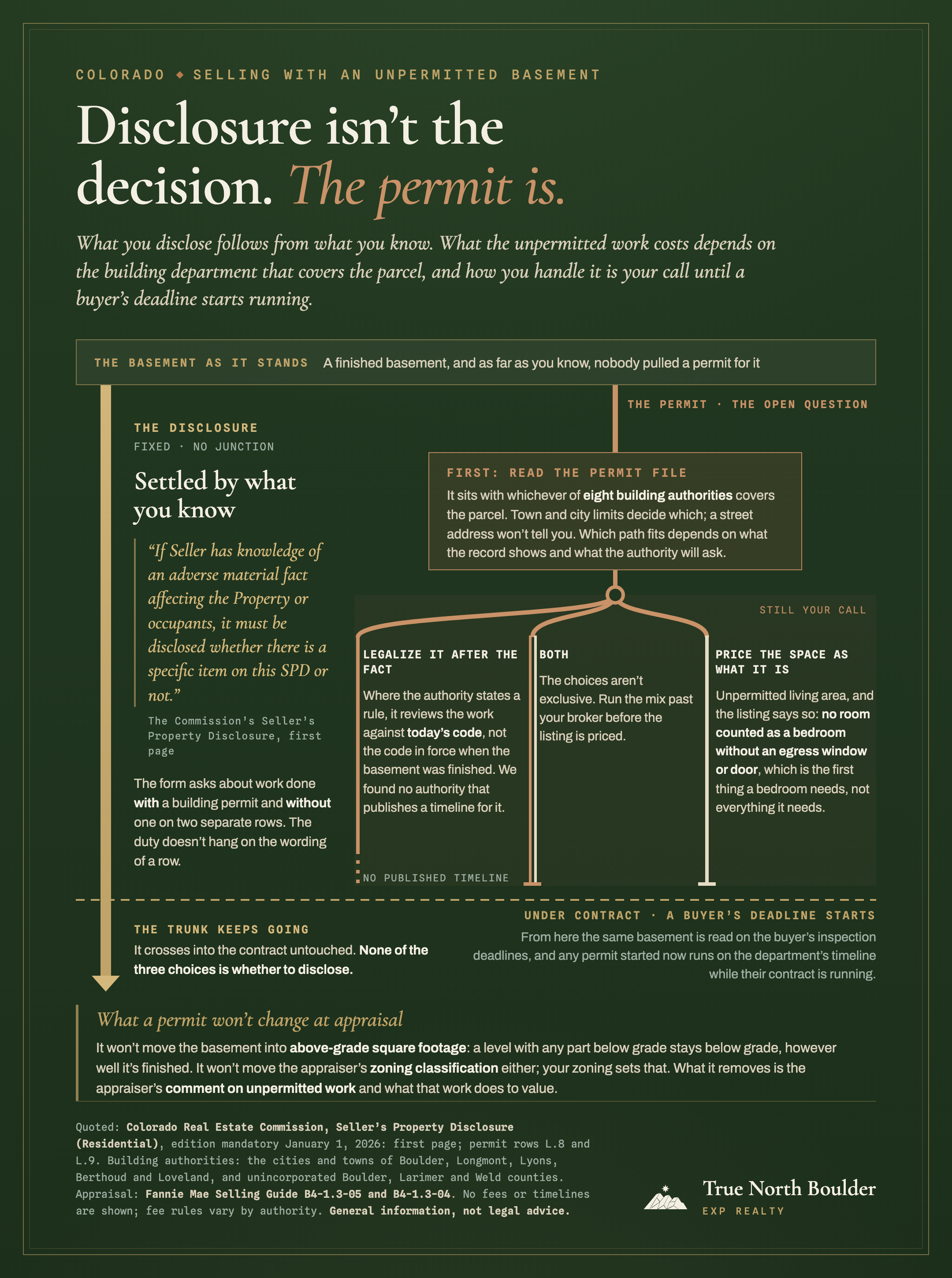 A dark green plate with a thin gold inset frame, titled ‘Disclosure isn’t the decision. The permit is.’, the second sentence set in copper italic. Beneath it: ‘What you disclose follows from what you know. What the unpermitted work costs depends on the building department that covers the parcel, and how you handle it is your call until a buyer’s deadline starts running.’ Below that a box reads ‘The basement as it stands: a finished basement, and as far as you know, nobody pulled a permit for it’. Two lines descend from that box. On the left, a single thick gold bar runs straight down the whole plate with no branch anywhere on it and ends in an arrowhead. Beside it: ‘The disclosure. Fixed, no junction. Settled by what you know’, a quotation from the first page of the Commission’s Seller’s Property Disclosure reading ‘If Seller has knowledge of an adverse material fact affecting the Property or occupants, it must be disclosed whether there is a specific item on this SPD or not’, and a note that the form asks about work done with a building permit and without one on two separate rows, and that the duty doesn’t hang on the wording of a row. On the right, a thinner copper line labelled ‘The permit, the open question’ drops into a copper-outlined box headed ‘First: read the permit file’, which says the file sits with whichever of eight building authorities covers the parcel, that town and city limits decide which and a street address won’t tell you, and that which path fits depends on what the record shows and what the authority will ask. Below the box the copper line splits at a single node into three lanes inside a lightly shaded field marked ‘Still your call’. The left lane, ‘Legalize it after the fact’, says that where the authority states a rule it reviews the work against today’s code, not the code in force when the basement was finished, and that no authority we found publishes a timeline for it; its rail turns dotted at the bottom above the words ‘No published timeline’. The middle lane, ‘Both’, drawn as two thin parallel rails, one copper and one cream, says the choices aren’t exclusive and to run the mix past your broker before the listing is priced. The right lane, ‘Price the space as what it is’, on a cream rail, says unpermitted living area, and the listing says so, with no room counted as a bedroom without an egress window or door, which is the first thing a bedroom needs, not everything it needs. All three lanes stop just above a dashed gold rule across the full width labelled ‘Under contract: a buyer’s deadline starts’, with a note that from here the same basement is read on the buyer’s inspection deadlines and any permit started now runs on the department’s timeline while their contract is running. Only the gold disclosure bar crosses the rule; beside its arrowhead the plate reads ‘The trunk keeps going. It crosses into the contract untouched. None of the three choices is whether to disclose.’ A panel below headed ‘What a permit won’t change at appraisal’ says it won’t move the basement into above-grade square footage, because a level with any part below grade stays below grade however well it’s finished, it won’t move the appraiser’s zoning classification, which the zoning sets, and what it removes is the appraiser’s comment on unpermitted work and what that work does to value. A footer cites the Colorado Real Estate Commission’s Seller’s Property Disclosure (Residential), edition mandatory January 1, 2026, first page and permit rows L.8 and L.9; names the building authorities as the cities and towns of Boulder, Longmont, Lyons, Berthoud and Loveland and unincorporated Boulder, Larimer and Weld counties; cites Fannie Mae Selling Guide B4-1.3-05 and B4-1.3-04; notes that no fees or timelines are shown because fee rules vary by authority; carries a general-information-not-legal-advice line; and carries the True North Boulder and eXp Realty lockup.