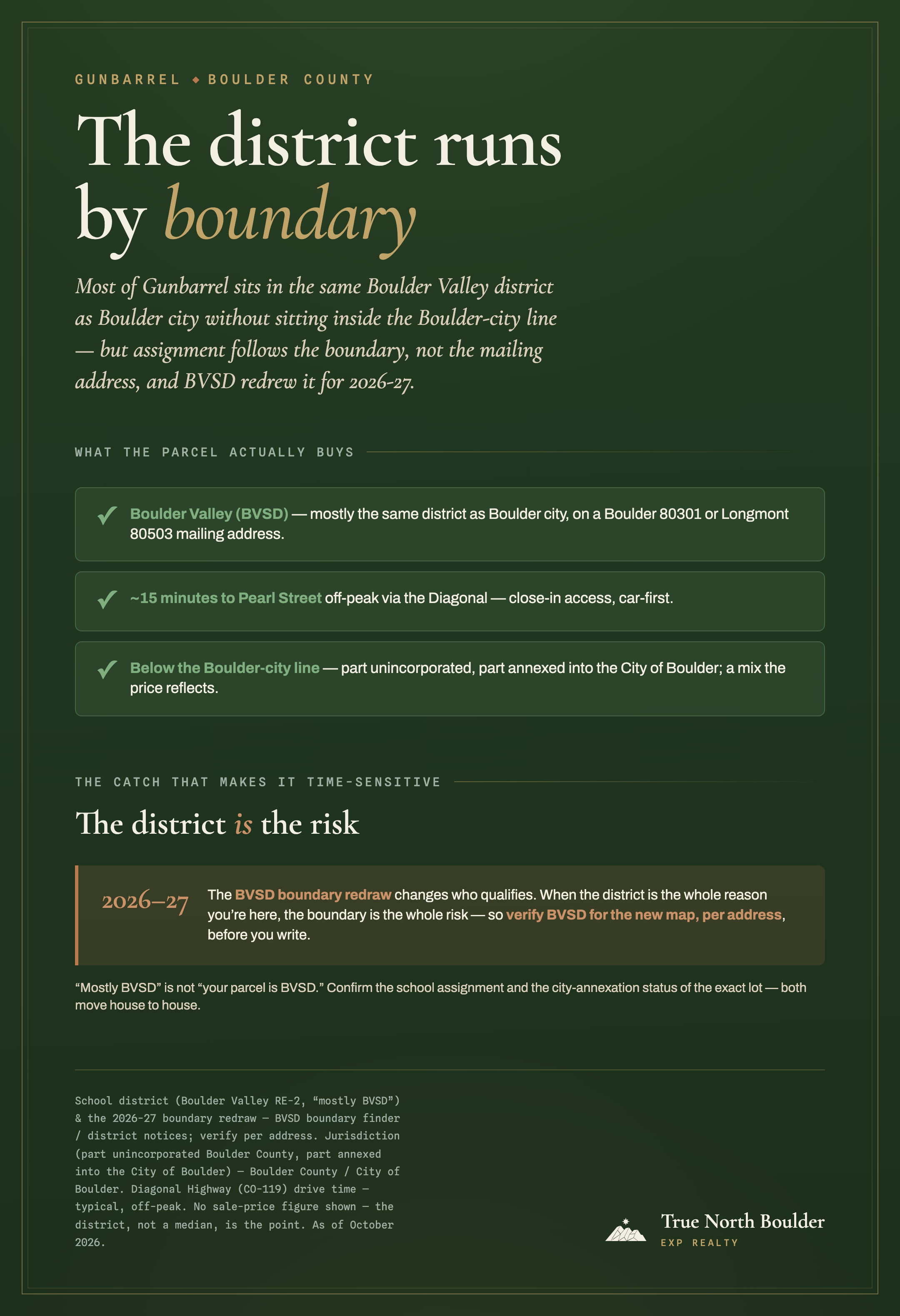 True North Boulder infographic: the district runs by boundary, not by the mailing address. The parcel buys three things: mostly the same Boulder Valley (BVSD) district as Boulder city on a Boulder 80301 or Longmont 80503 mailing address, about 15 minutes to Pearl Street off-peak via the Diagonal, and a position below the Boulder-city line (part unincorporated, part annexed into the City of Boulder). The catch is time-sensitive: the 2026-27 BVSD boundary redraw changes who qualifies, so when the district is the whole reason you're here, the boundary is the whole risk. Verify BVSD for the new map, per address.