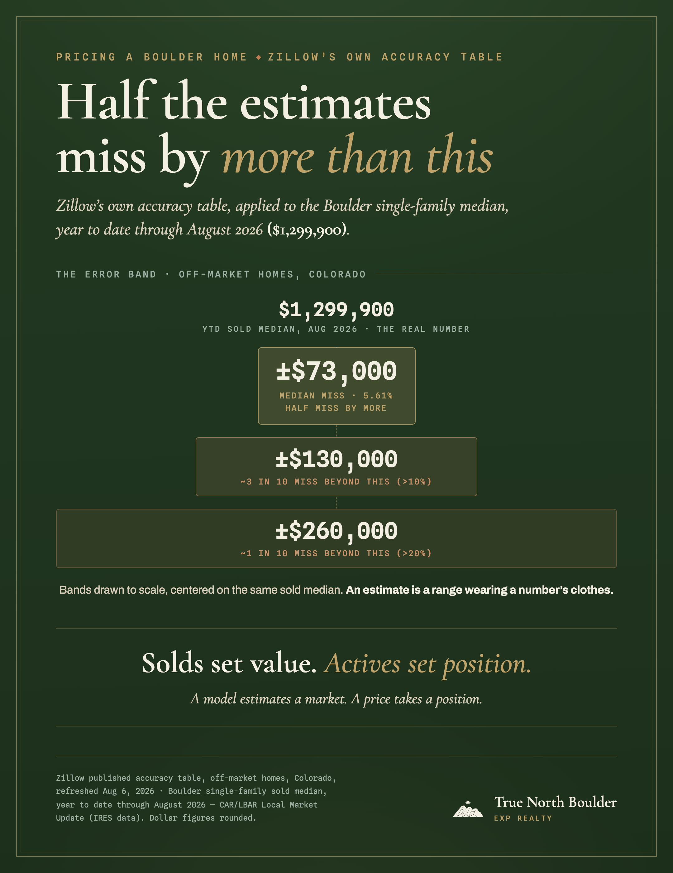 Infographic: three error bands drawn to scale around Boulder's single-family sold median of $1,299,900, year to date through August 2026, showing Zillow's published off-market Colorado estimate misses — a narrow ±$73,000 median-miss band, a wider ±$130,000 band, and a widest ±$260,000 band — over the line 'Solds set value. Actives set position.'