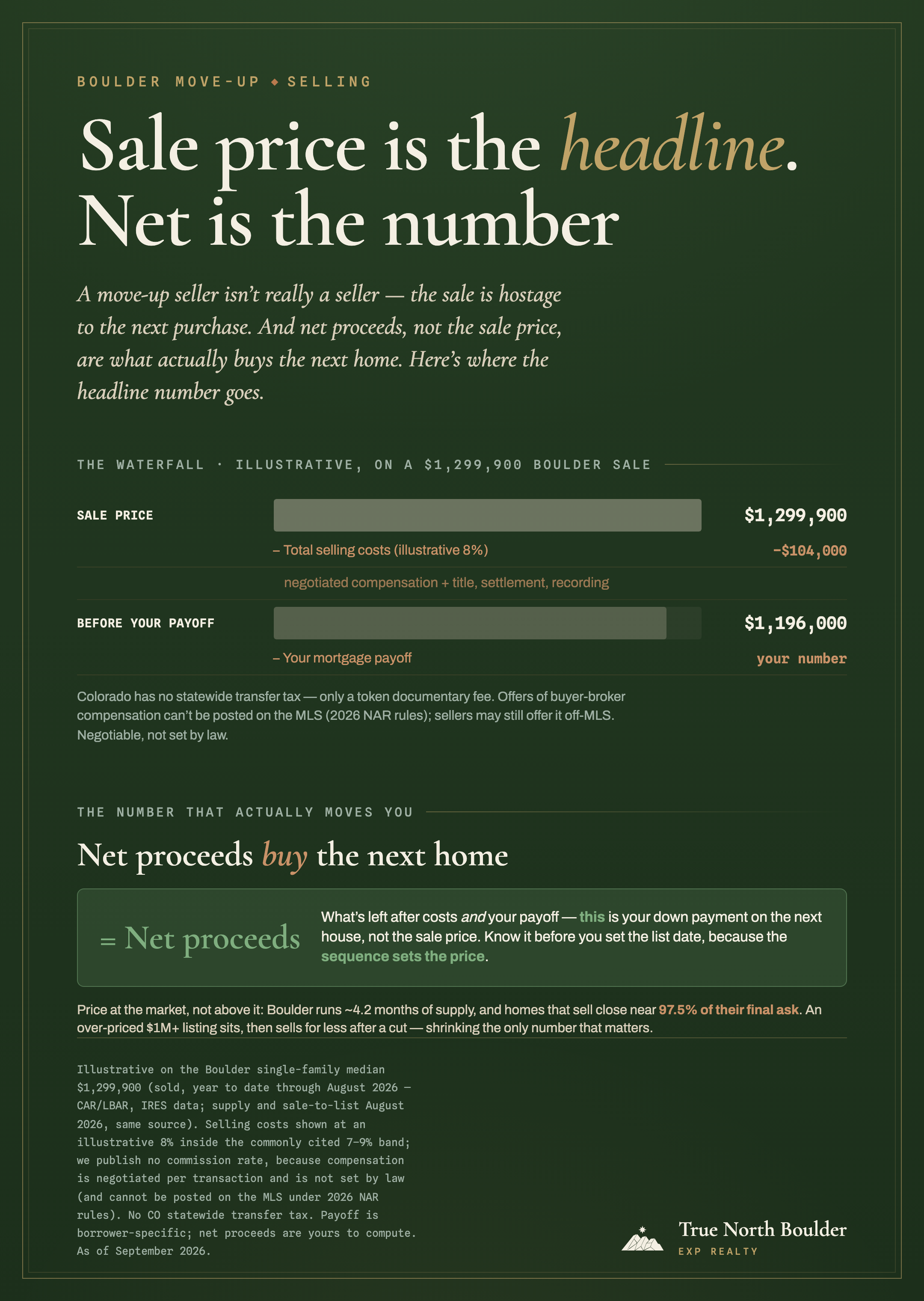 True North Boulder infographic: sale price is the headline, net is the number. A net-proceeds waterfall on an illustrative $1,299,900 Boulder sale: the full sale-price bar, minus total selling costs at an illustrative 8 percent of price (roughly $104,000, covering negotiated compensation plus title, settlement and recording fees), leaving about $1,196,000 before your payoff; then subtract your mortgage payoff (your number) to reach net proceeds, the money that actually becomes the down payment on your next home.