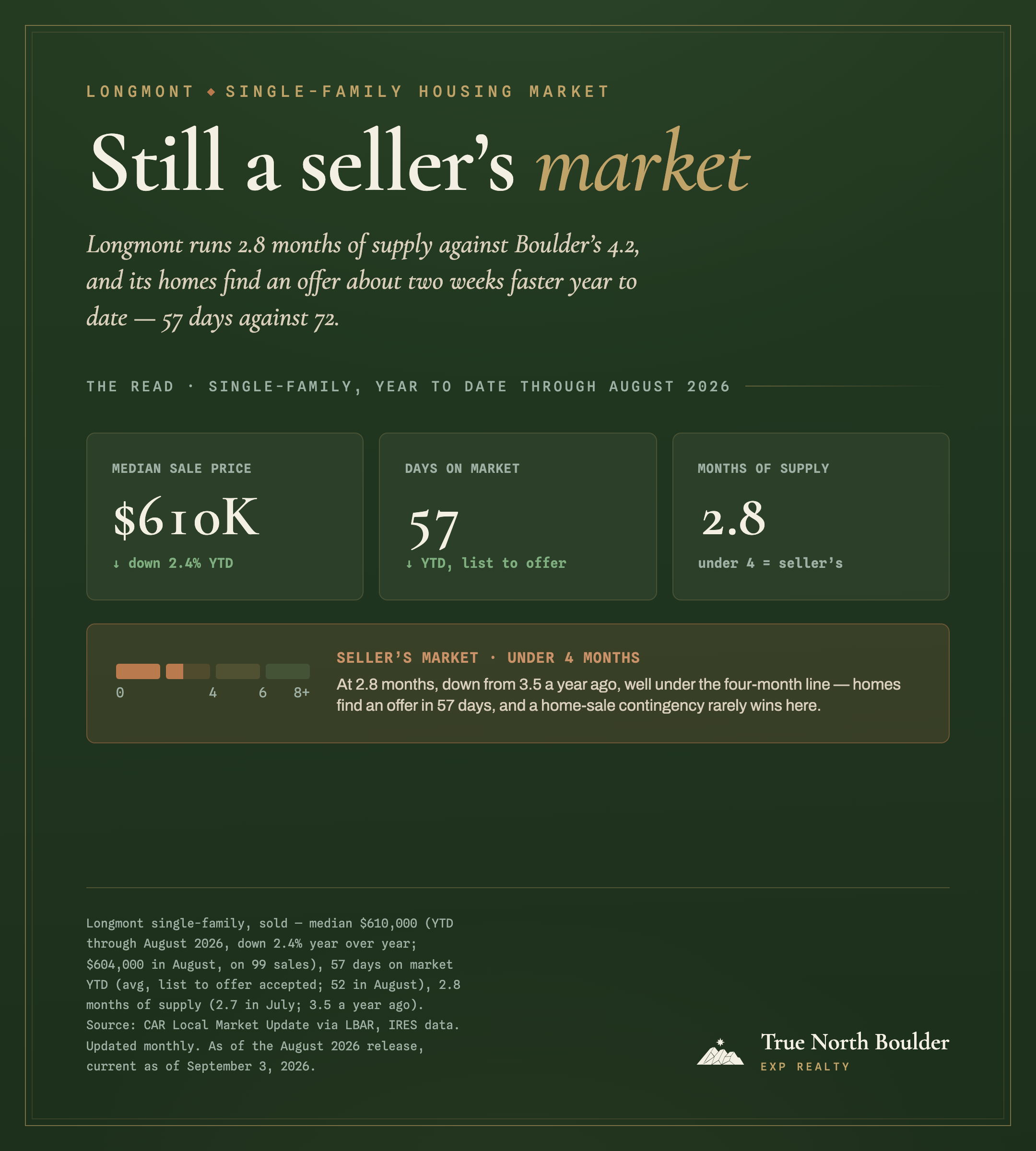 True North Boulder dashboard headed “Still a seller’s market.” Longmont single-family, year to date through August 2026: median sale price $610K, down 2.4% year to date; 57 days on market year to date, list to offer; and 2.8 months of supply, where under four months is read as a seller’s market. A months-of-supply scale marked 0, 4, 6 and 8-plus is filled in copper to just under three months, well short of the four-month line, beside the note that at 2.8 months, down from 3.5 a year ago, homes find an offer in 57 days and a home-sale contingency rarely wins here.