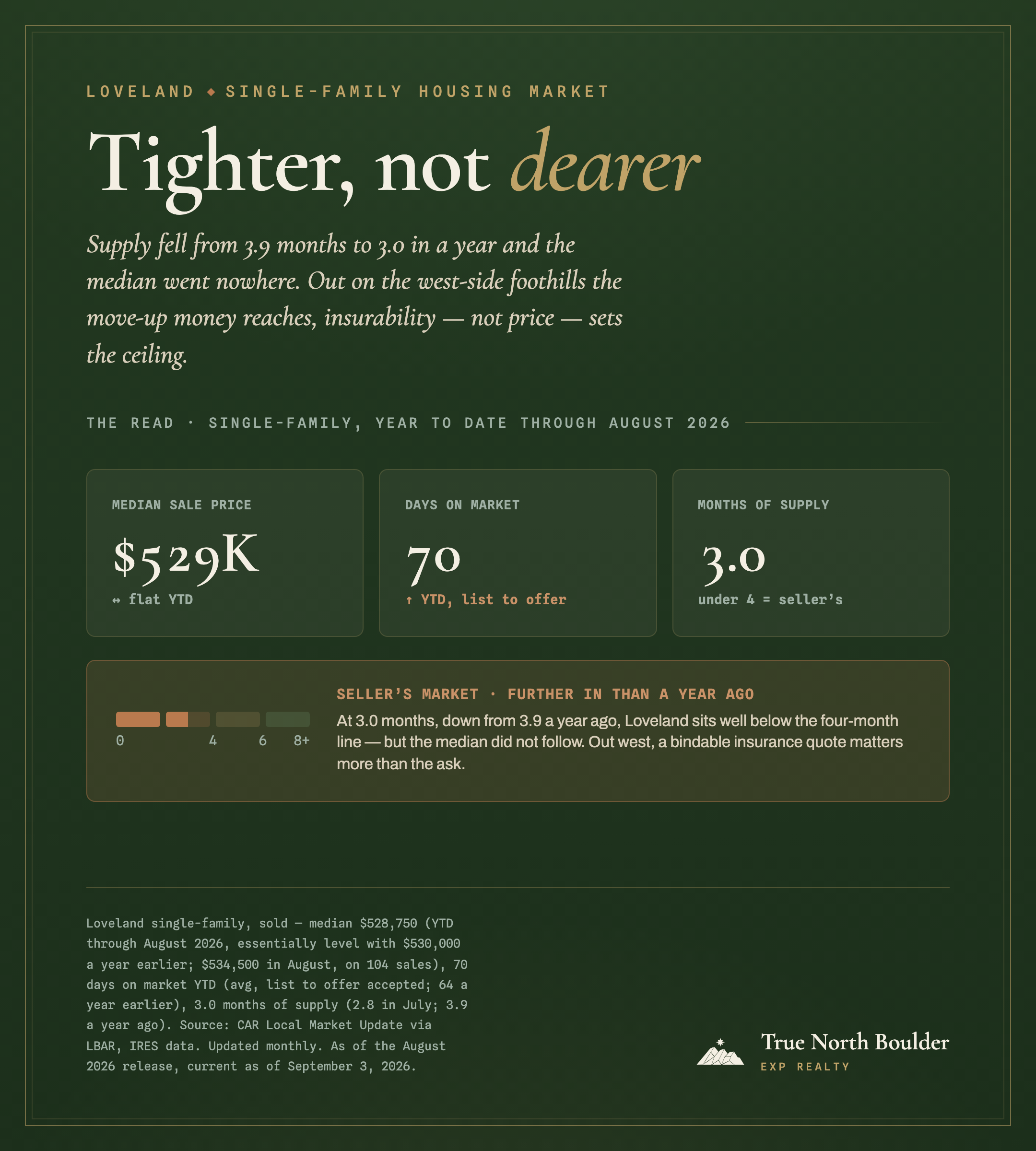 True North Boulder dashboard headed “Tighter, not dearer.” Loveland single-family, year to date through August 2026: median sale price $529K, flat year to date; 70 days on market year to date, list to offer; and 3.0 months of supply, where under four months is read as a seller’s market. A months-of-supply scale marked 0, 4, 6 and 8-plus is filled in copper to three months, well below the four-month line, labelled a seller’s market, further in than a year ago, beside the note that at 3.0 months, down from 3.9 a year ago, supply tightened but the median did not follow, and that out west a bindable insurance quote matters more than the ask.