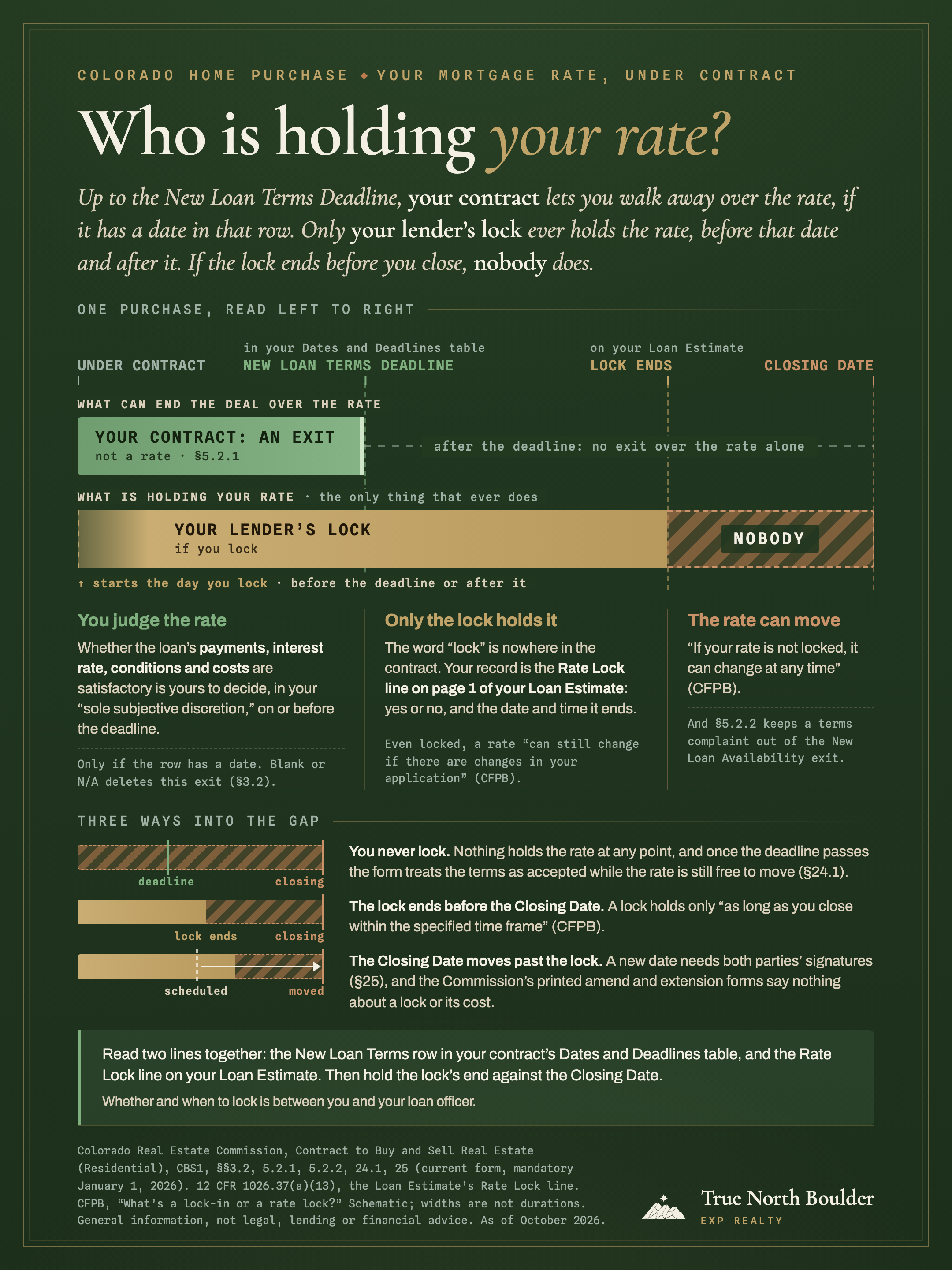 True North Boulder infographic titled "Who is holding your rate?" Two tracks run left to right on one timeline marked Under contract, New Loan Terms Deadline, Lock ends and Closing Date. The top track, labelled "What can end the deal over the rate," is a green bar reading "Your contract: an exit, not a rate, §5.2.1" that stops at the New Loan Terms Deadline, followed by a dashed line reading "after the deadline: no exit over the rate alone." The bottom track, labelled "What is holding your rate, the only thing that ever does," is a gold bar reading "Your lender's lock, if you lock," with a faded left edge captioned "starts the day you lock, before the deadline or after it." The bar runs to Lock ends, and a hatched copper segment labelled "Nobody" fills the rest up to the Closing Date. Below, three small bars show three ways into that gap: never locking, the lock ending before closing, and a scheduled closing moving past the lock. True North Boulder, eXp Realty lockup at bottom right.