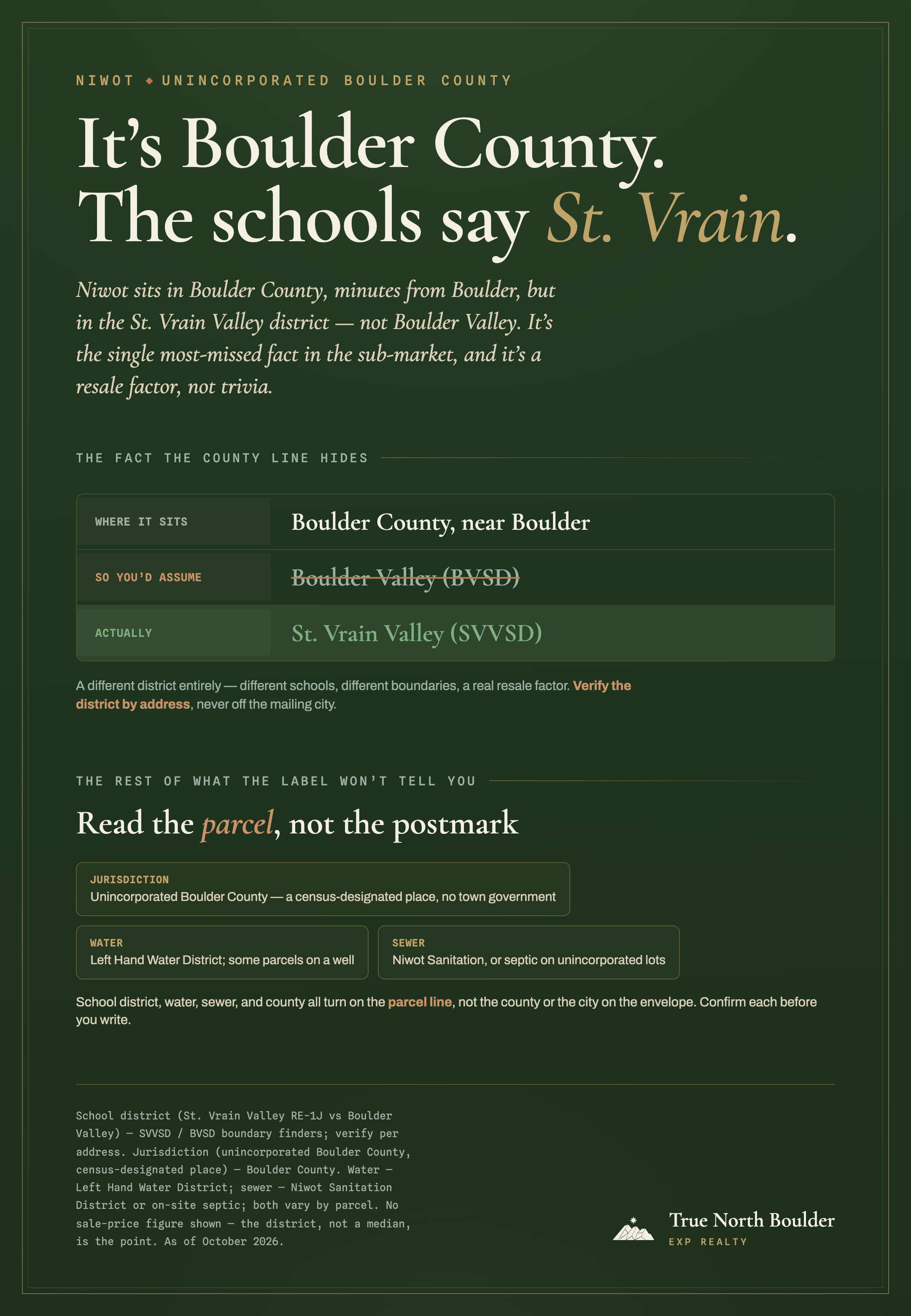 True North Boulder infographic: Niwot is Boulder County, but the schools say St. Vrain. Niwot sits in Boulder County, minutes from Boulder, so buyers assume Boulder Valley (BVSD) schools, but the parcel is actually in the St. Vrain Valley district (SVVSD), a different district entirely. Niwot is also unincorporated Boulder County (a census-designated place with no town government), on the Left Hand Water District with some parcels on a well, and served by Niwot Sanitation or septic on unincorporated lots. School district, water, sewer, and county all turn on the parcel line, not the mailing city.