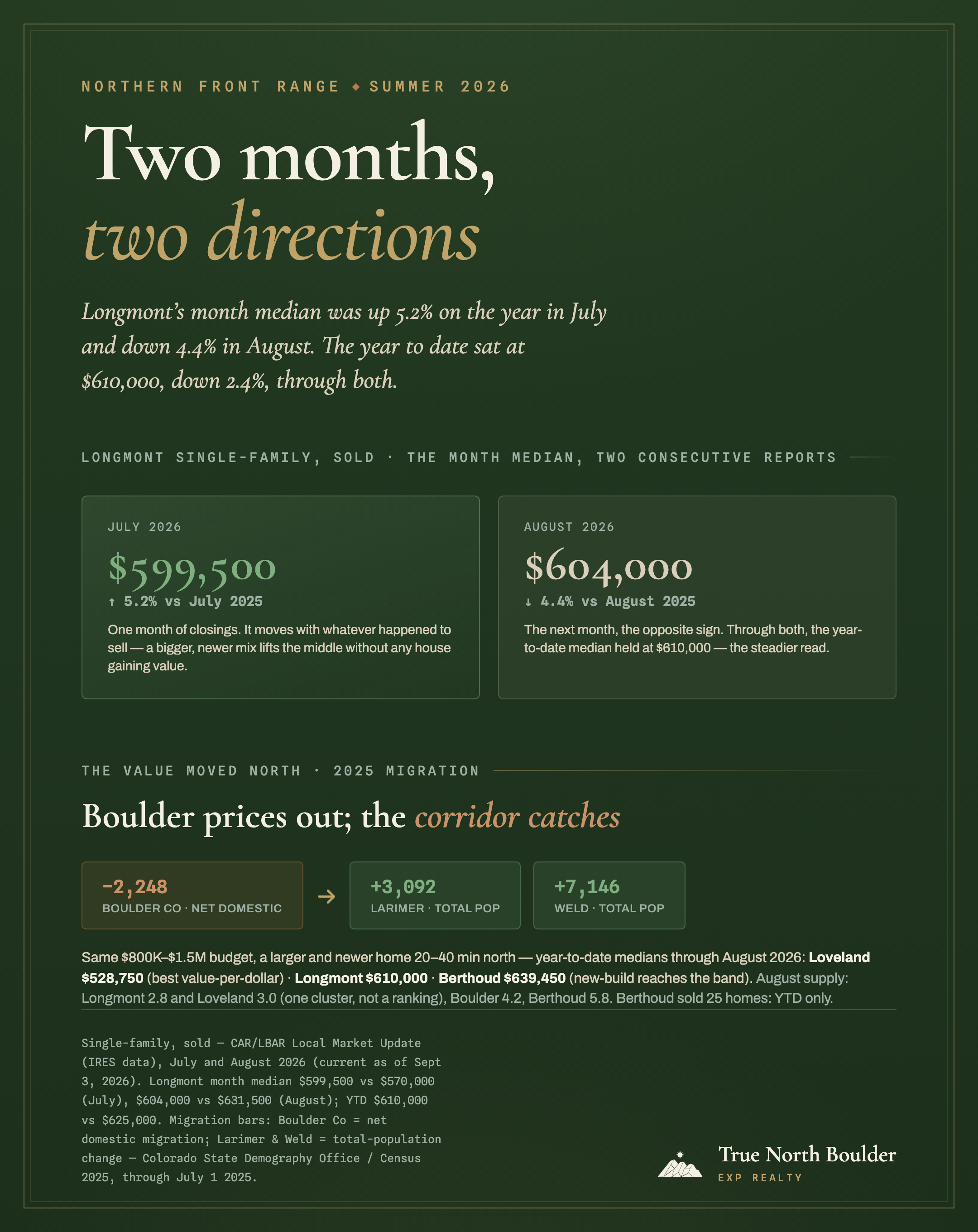 Infographic headed ‘Two months, two directions’: Longmont’s single-family month median was up 5.2% on the year in July 2026 and down 4.4% in August, while the year-to-date median held at $610,000, down 2.4%. Two panels — July at $599,500, up 5.2% against July 2025, and August at $604,000, down 4.4% against August 2025. Below, a migration row: Boulder County net domestic migration −2,248 against Larimer +3,092 and Weld +7,146 total population. Year-to-date medians through August 2026: Loveland $528,750, Longmont $610,000, Berthoud $639,450; August supply Longmont 2.8 and Loveland 3.0 as one cluster, Boulder 4.2, Berthoud 5.8.