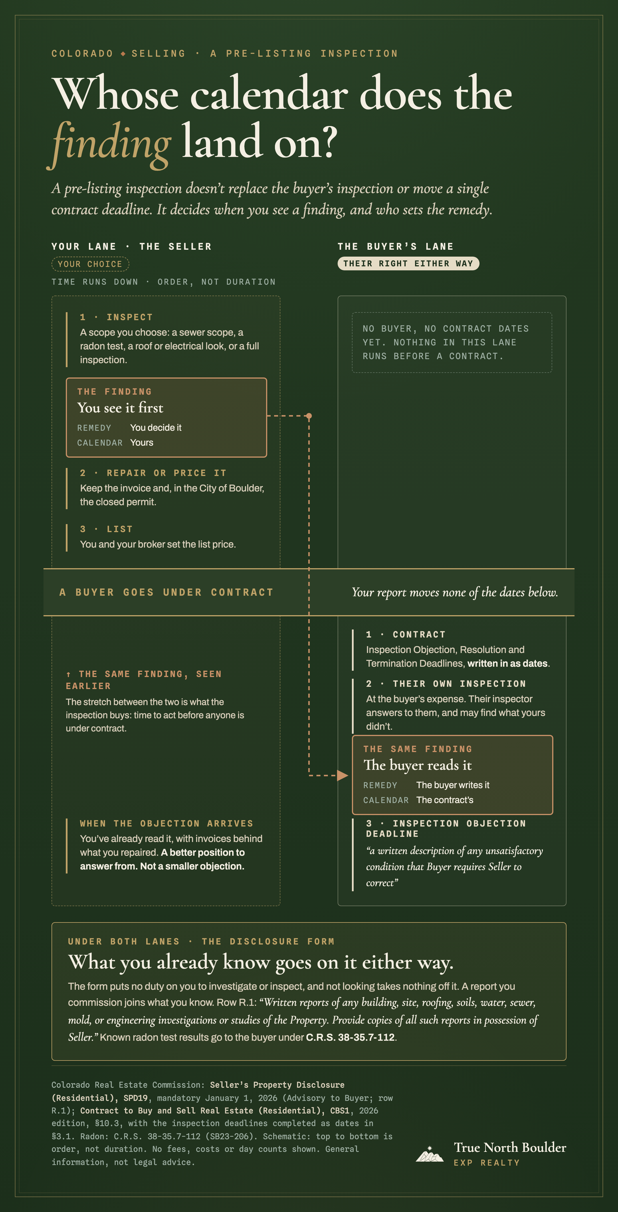True North Boulder infographic titled “Whose calendar does the finding land on?” Two vertical lanes, time running down. The seller’s lane, marked your choice, runs: inspect; then a copper-boxed finding labelled you see it first, with you deciding the remedy on your own calendar; then repair or price it; then list. A gold band across both lanes marks a buyer going under contract, captioned your report moves none of the dates below. The buyer’s lane, marked their right either way, is empty above the band; below it run contract, their own inspection, the same finding in a matching copper box labelled the buyer reads it, with the remedy written by the buyer on the contract’s calendar, and then the Inspection Objection Deadline. A dashed line joins the two findings across the band. A panel under both lanes reads: what you already know goes on the disclosure form either way. Footer: True North Boulder, eXp Realty.