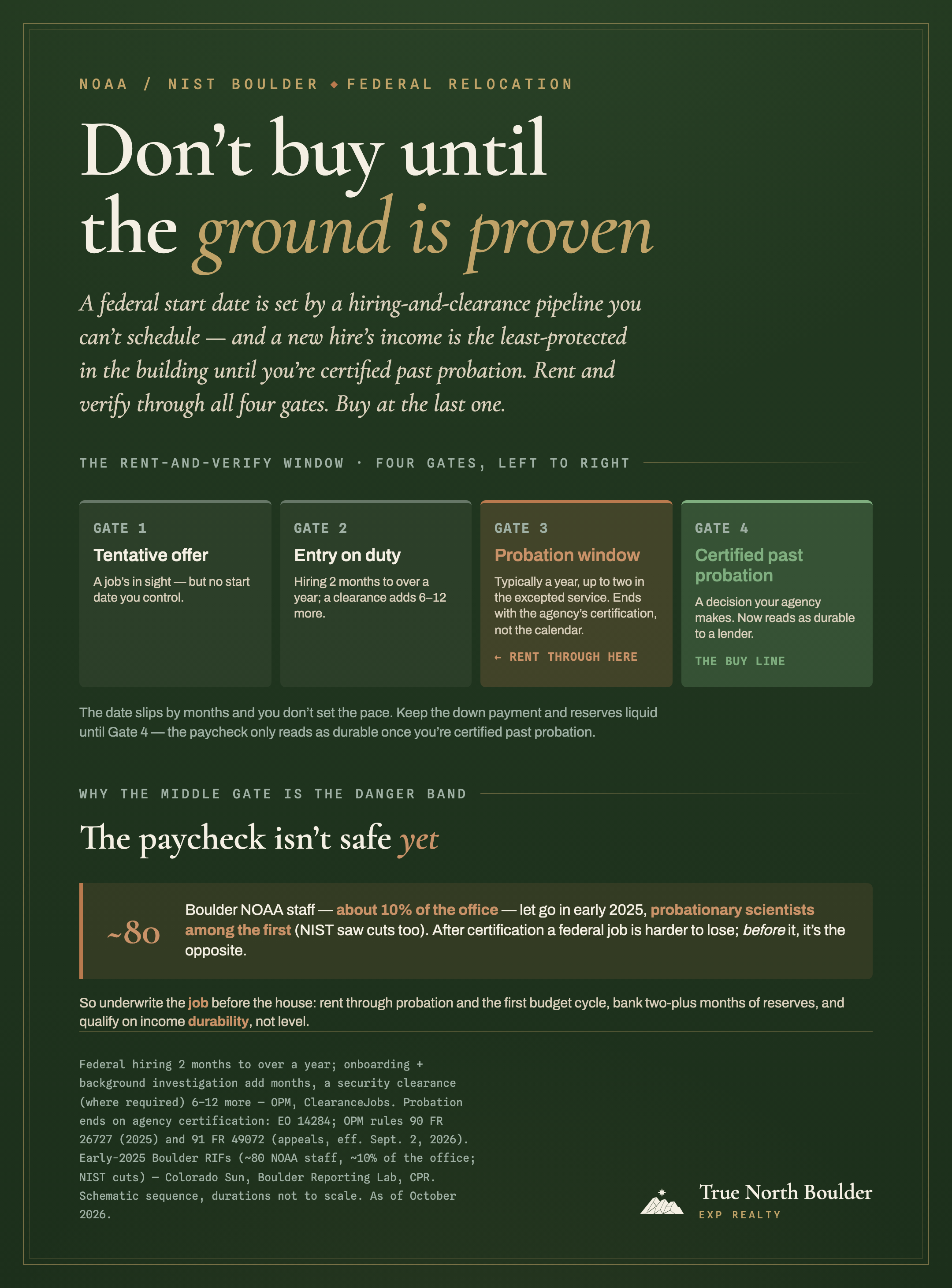 True North Boulder infographic: don't buy until the ground is proven. A NOAA or NIST hire moves through four gates left to right: Gate 1 tentative offer, Gate 2 entry on duty (hiring 2 months to over a year, a clearance adds 6 to 12 more), Gate 3 probation, typically a year, which certification and not the calendar ends (rent through here, the least-protected income), Gate 4 certified past probation, the buy line. About 80 Boulder NOAA staff, roughly 10% of the office, were let go in early 2025, probationary scientists among the first.