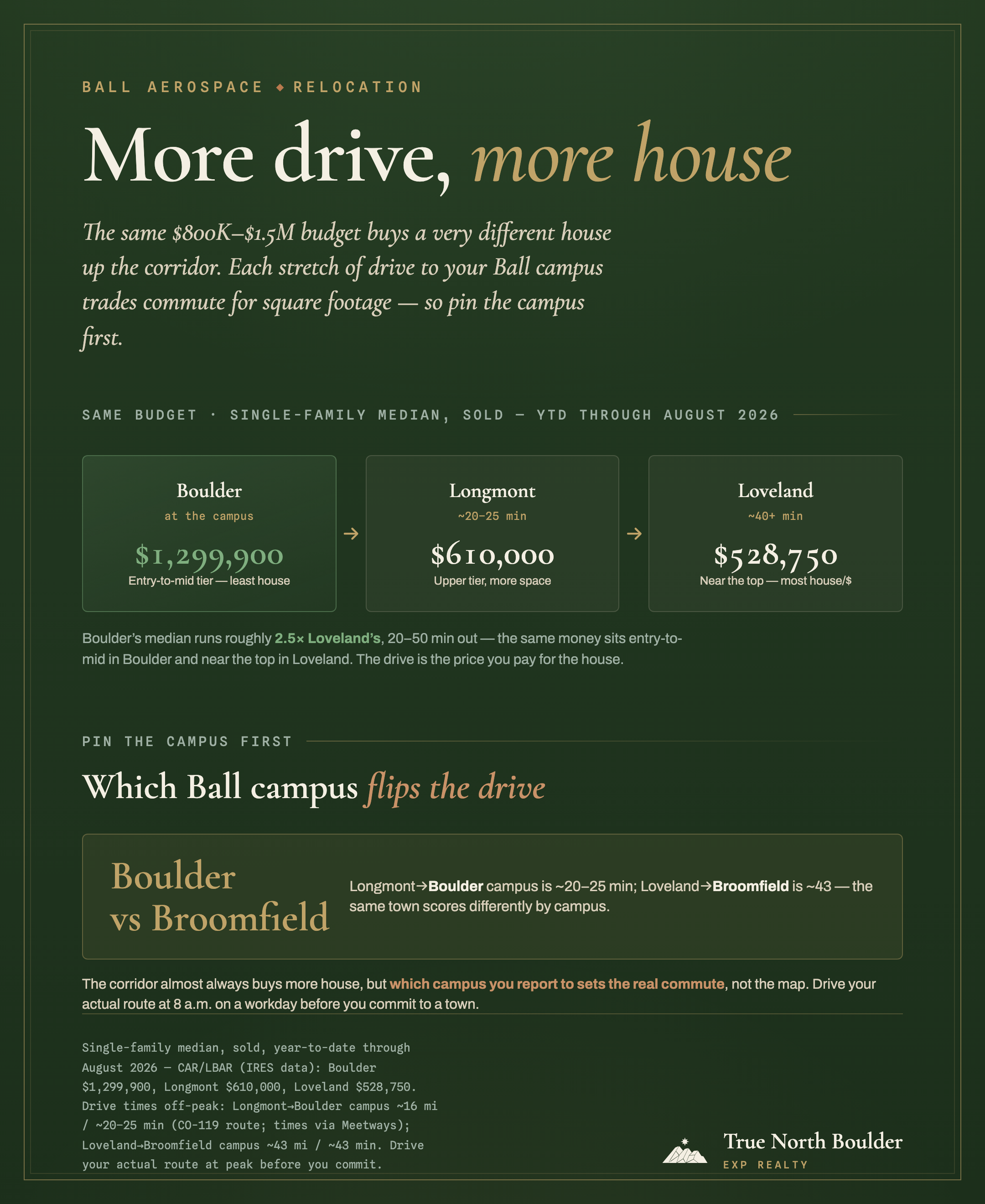 Infographic, ‘More drive, more house’: at the same $800K to $1.5M budget, across the three towns shown, the single-family median falls as you move away from your Ball campus — Boulder $1,299,900 at the campus (entry-to-mid tier), Longmont $610,000 about 20 to 25 minutes out, Loveland $528,750 about 40-plus minutes out (near the top of that town), on single-family sold medians year-to-date through August 2026. And the drive flips by campus: Longmont to the Boulder campus is about 20 to 25 minutes, but Loveland to the Broomfield campus is about 43.
