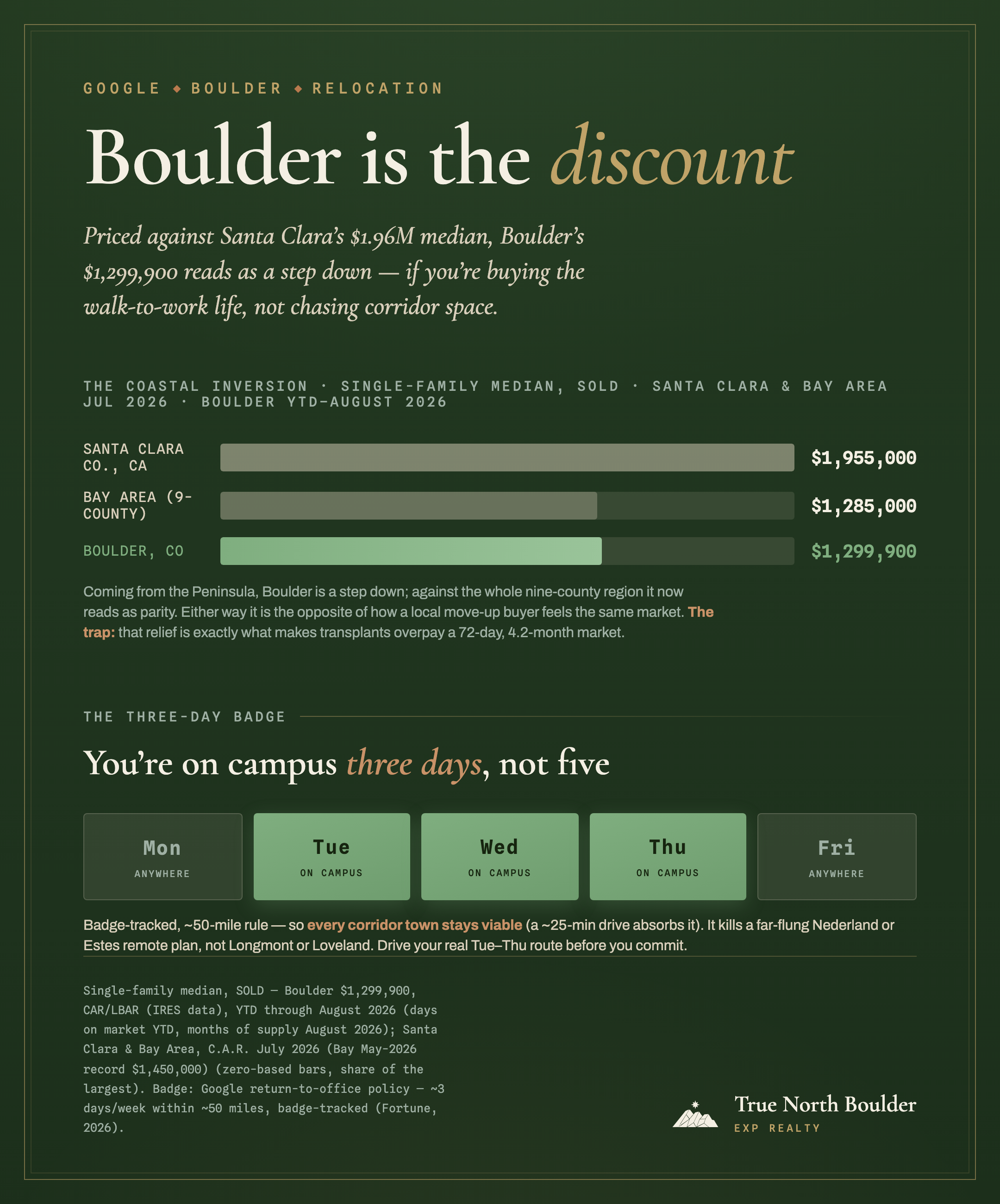 Infographic, ‘Boulder is the discount’: single-family median sale prices, sold — Santa Clara County $1,955,000 and the 9-county Bay Area $1,285,000 (both July 2026; the Bay’s May 2026 record was $1,450,000), Boulder $1,299,900 (year-to-date through August 2026), with Boulder’s bar a hair longer than the Bay’s — parity with the region, a step down from the South Bay; plus a badge-week strip showing three days on campus (Tuesday–Thursday) and Monday/Friday anywhere within the ~50-mile rule.