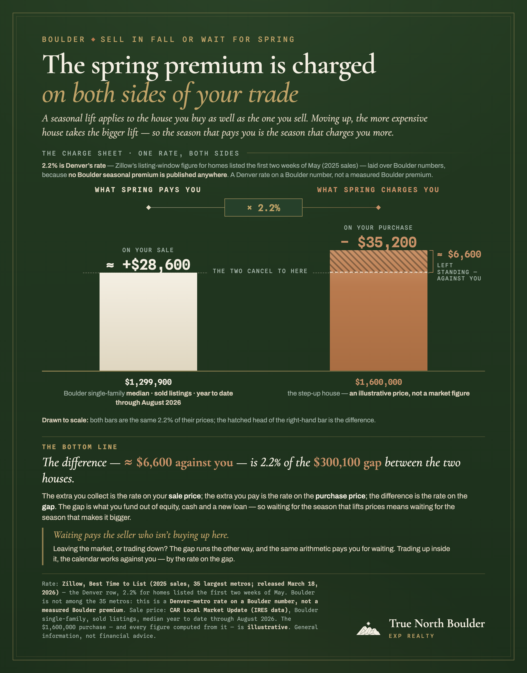 Branded charge-sheet infographic on a deep pine ground: two bars drawn to scale rise from one baseline — a cream bar for the roughly $28,600 spring premium on a $1,299,900 Boulder sale, and a taller copper bar for the $35,200 premium on an illustrative $1,600,000 purchase — with a dashed line marked ‘the two cancel to here’ and a hatched $6,600 remainder labelled ‘left standing, against you’, resolving to a bottom line that the difference is 2.2% of the $300,100 gap between the two houses.