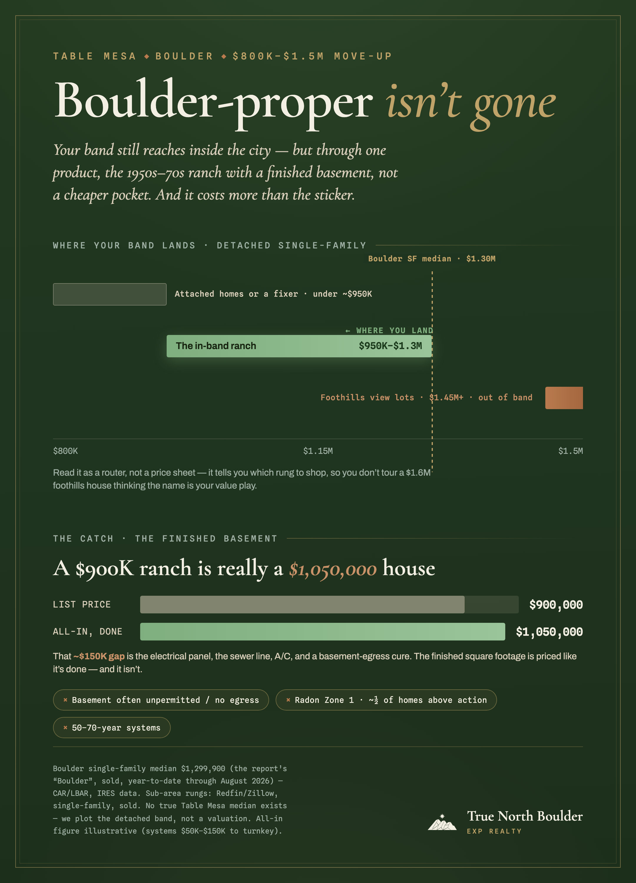 Infographic, ‘Boulder-proper isn’t gone’: a price ladder shows an $800,000 to $1.5 million move-up budget reaches Table Mesa’s in-band detached ranch at $950,000 to $1.3 million, topping out right at the $1,299,900 Boulder single-family median (year-to-date through August 2026), with attached homes and fixers below and foothills view lots ($1.45 million and up) out of band; a second bar chart shows a $900,000 list-price ranch costs about $1,050,000 all-in.