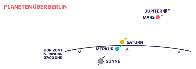 Planeten im Januar Planetarium Berlin