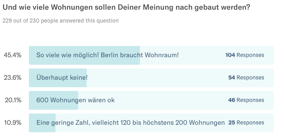 Güterbahnhof Greifswalder wieviele Wohnungen