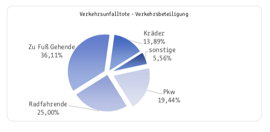 Unfalltote Fußgänger