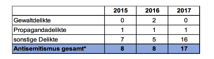 Kriminalstatistik Antisemitismus