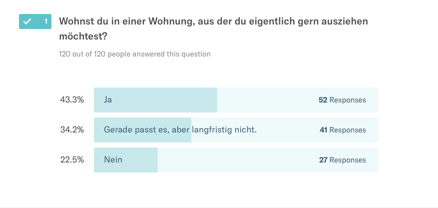Wohnung zu klein