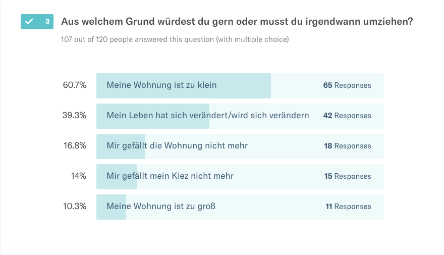 Wohnung zu groß