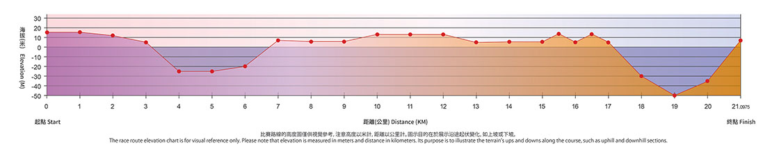 Elevation chart for the race
