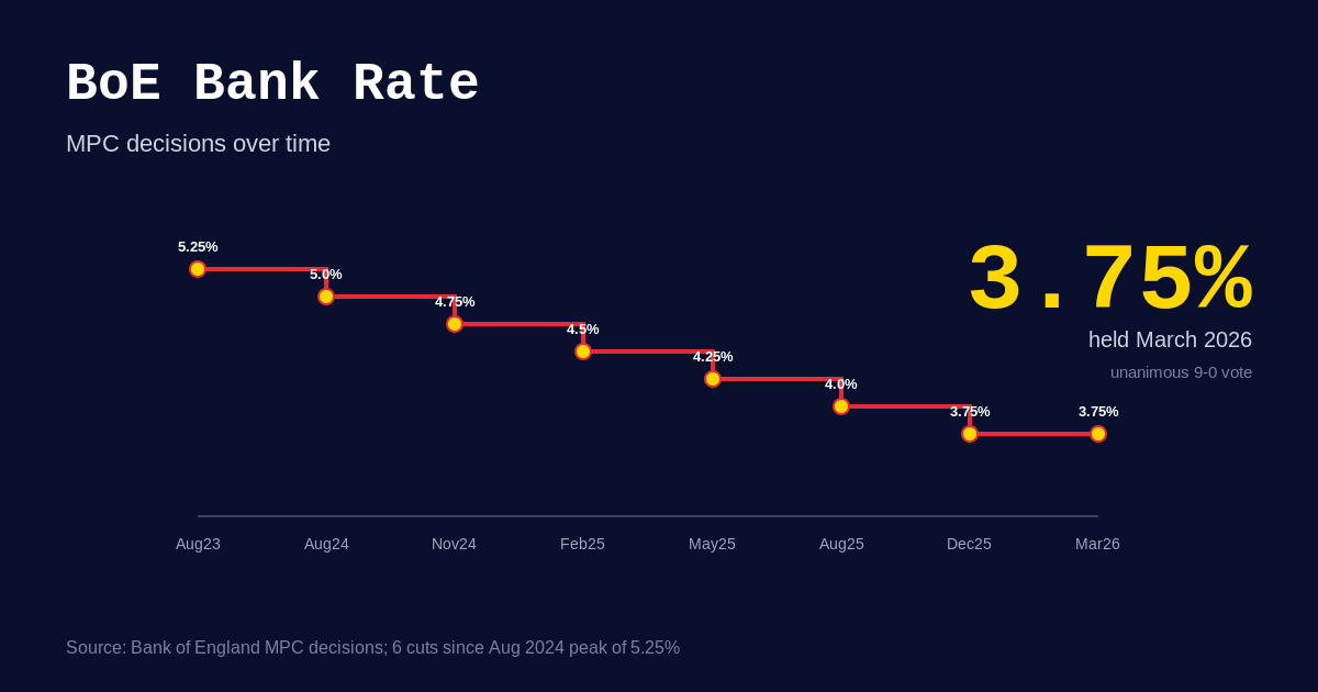 Bank of England Base Rate Today: 3.75% Live MPC Tracker