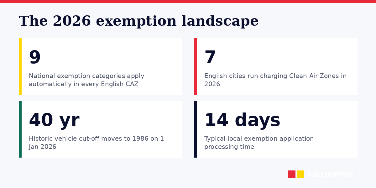The 2026 CAZ exemption landscape at a glance