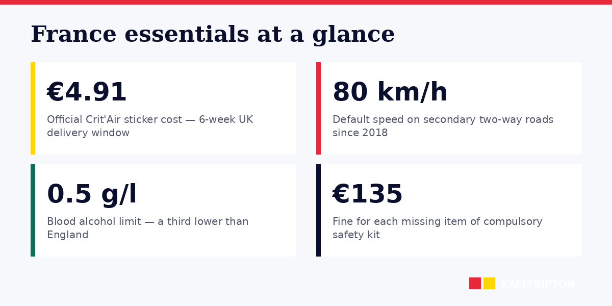 Essential kit and Crit'Air rules for UK drivers in France