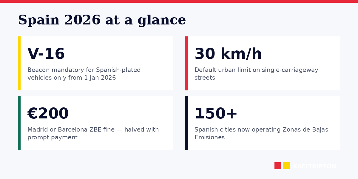 Key 2026 changes for UK drivers entering Spanish ZBEs