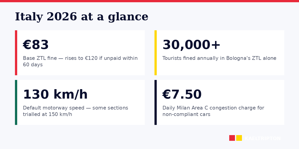 Italy driving essentials: ZTLs, speed limits, tolls at a glance