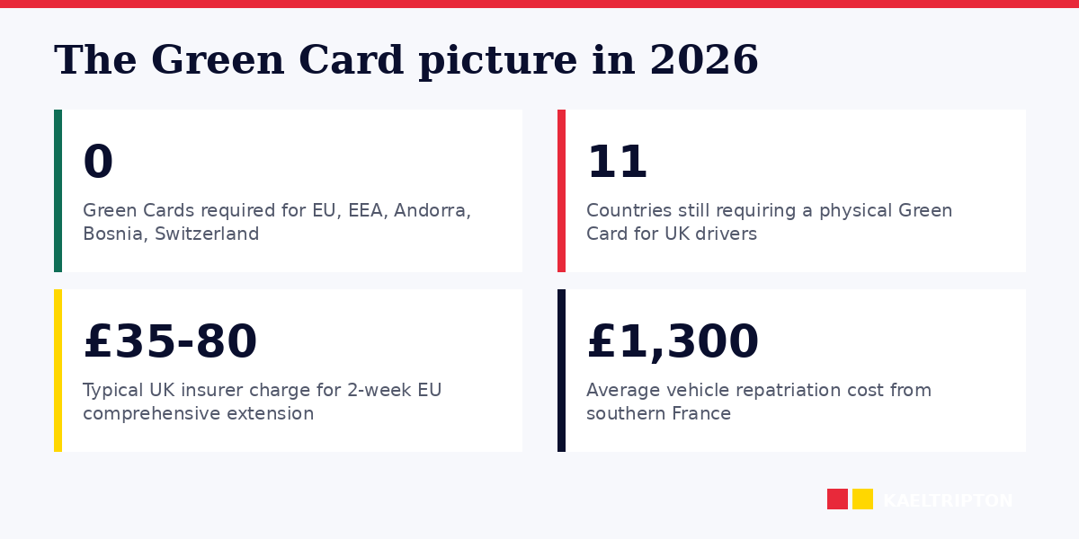 Where Green Cards are required and where UK policies fall short