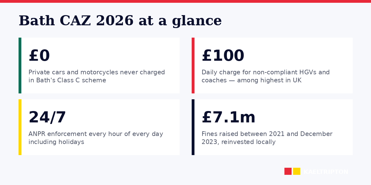 Bath CAZ essentials: charges, exemptions and boundary