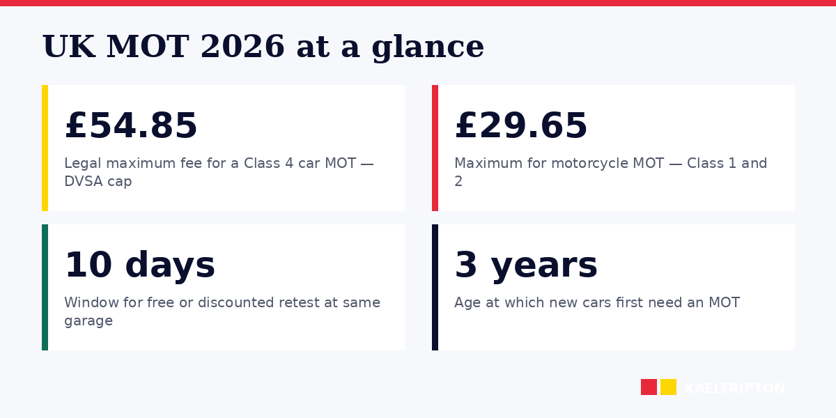 UK MOT 2026 at a glance: fees, booking, outcomes