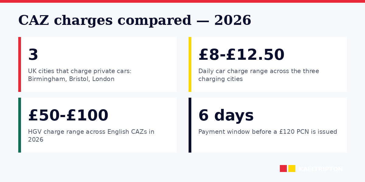 CAZ charges compared across every live UK city