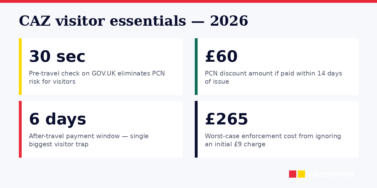 CAZ essentials for visiting UK drivers in 2026