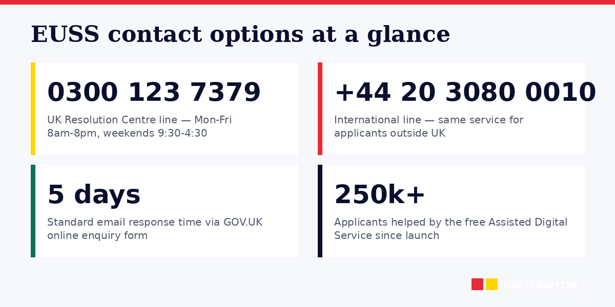 EUSS contact channels and response times at a glance