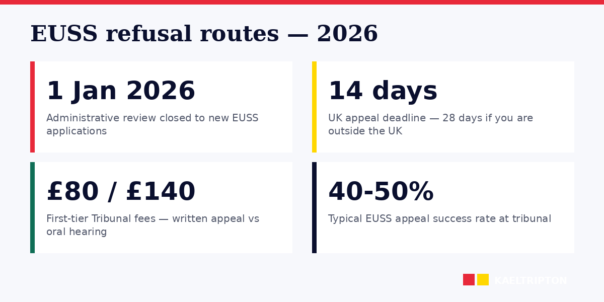 EUSS refusal routes: appeal, fresh application, judicial review